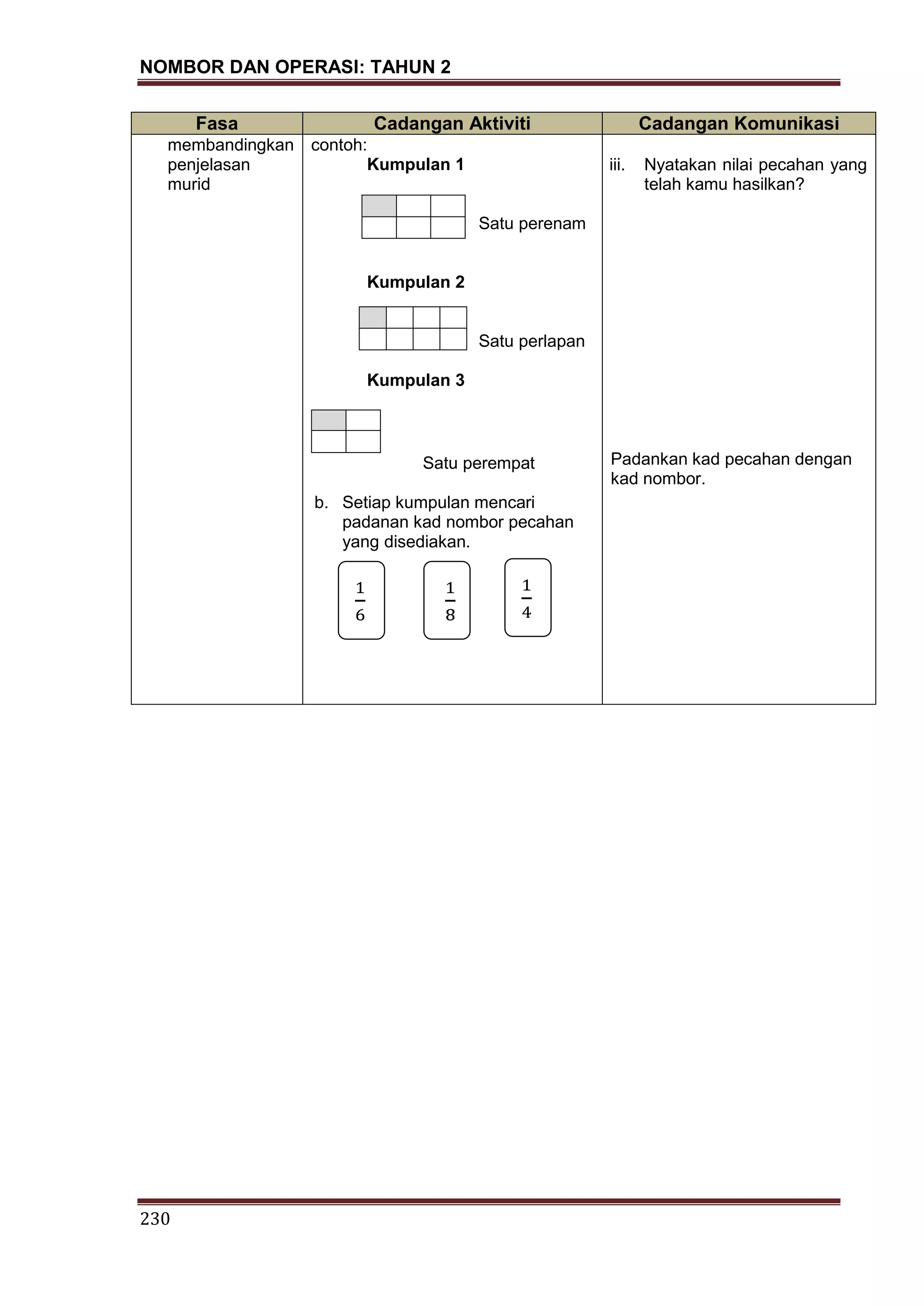 NOMBOR DAN OPERASI: TAHUN 2
230
Fasa Cadangan Aktiviti Cadangan Komunikasi
membandingkan
penjelasan
murid
contoh:
Kumpulan 1
Satu perenam
Kumpulan 2
Satu perlapan
Kumpulan 3
Satu perempat
b. Setiap kumpulan mencari
padanan kad nombor pecahan
yang disediakan.
iii. Nyatakan nilai pecahan yang
telah kamu hasilkan?
Padankan kad pecahan dengan
kad nombor.
 