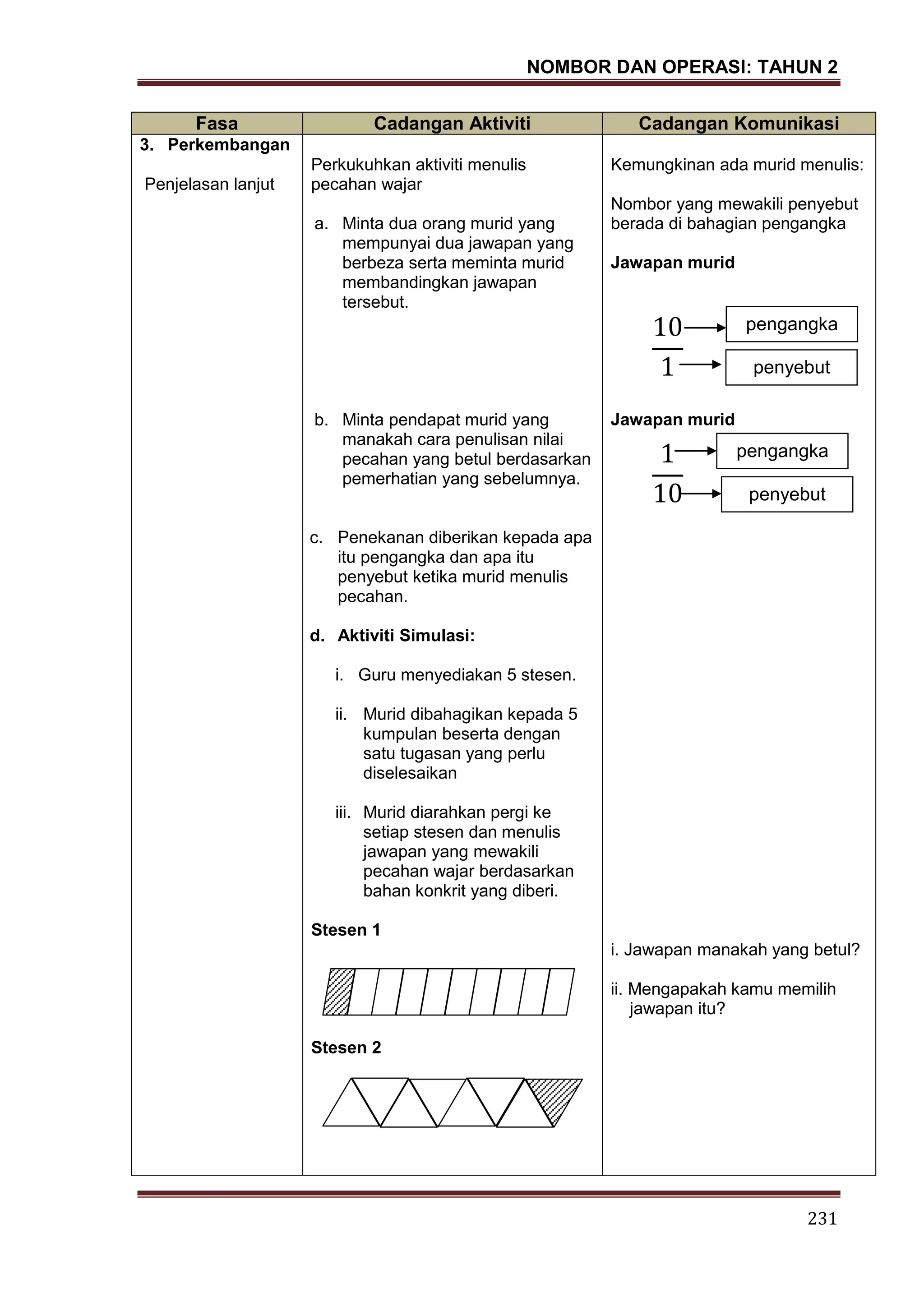 NOMBOR DAN OPERASI: TAHUN 2
231
Fasa Cadangan Aktiviti Cadangan Komunikasi
3. Perkembangan
Penjelasan lanjut
Perkukuhkan aktiviti menulis
pecahan wajar
a. Minta dua orang murid yang
mempunyai dua jawapan yang
berbeza serta meminta murid
membandingkan jawapan
tersebut.
b. Minta pendapat murid yang
manakah cara penulisan nilai
pecahan yang betul berdasarkan
pemerhatian yang sebelumnya.
c. Penekanan diberikan kepada apa
itu pengangka dan apa itu
penyebut ketika murid menulis
pecahan.
d. Aktiviti Simulasi:
i. Guru menyediakan 5 stesen.
ii. Murid dibahagikan kepada 5
kumpulan beserta dengan
satu tugasan yang perlu
diselesaikan
iii. Murid diarahkan pergi ke
setiap stesen dan menulis
jawapan yang mewakili
pecahan wajar berdasarkan
bahan konkrit yang diberi.
Stesen 1
Stesen 2
Kemungkinan ada murid menulis:
Nombor yang mewakili penyebut
berada di bahagian pengangka
Jawapan murid
Jawapan murid
i. Jawapan manakah yang betul?
ii. Mengapakah kamu memilih
jawapan itu?
pengangka
penyebut
pengangka
penyebut
 