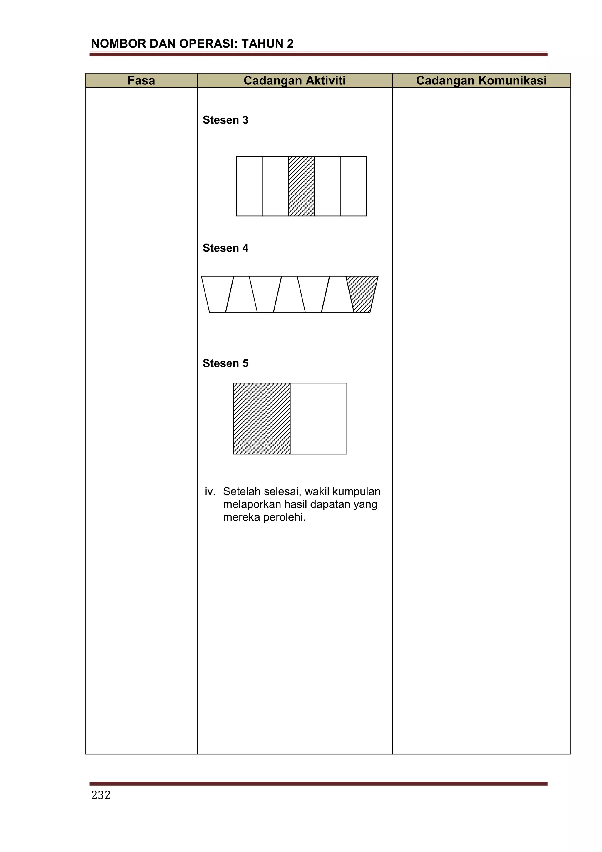 NOMBOR DAN OPERASI: TAHUN 2
232
Fasa Cadangan Aktiviti Cadangan Komunikasi
Stesen 3
Stesen 4
Stesen 5
iv. Setelah selesai, wakil kumpulan
melaporkan hasil dapatan yang
mereka perolehi.
 