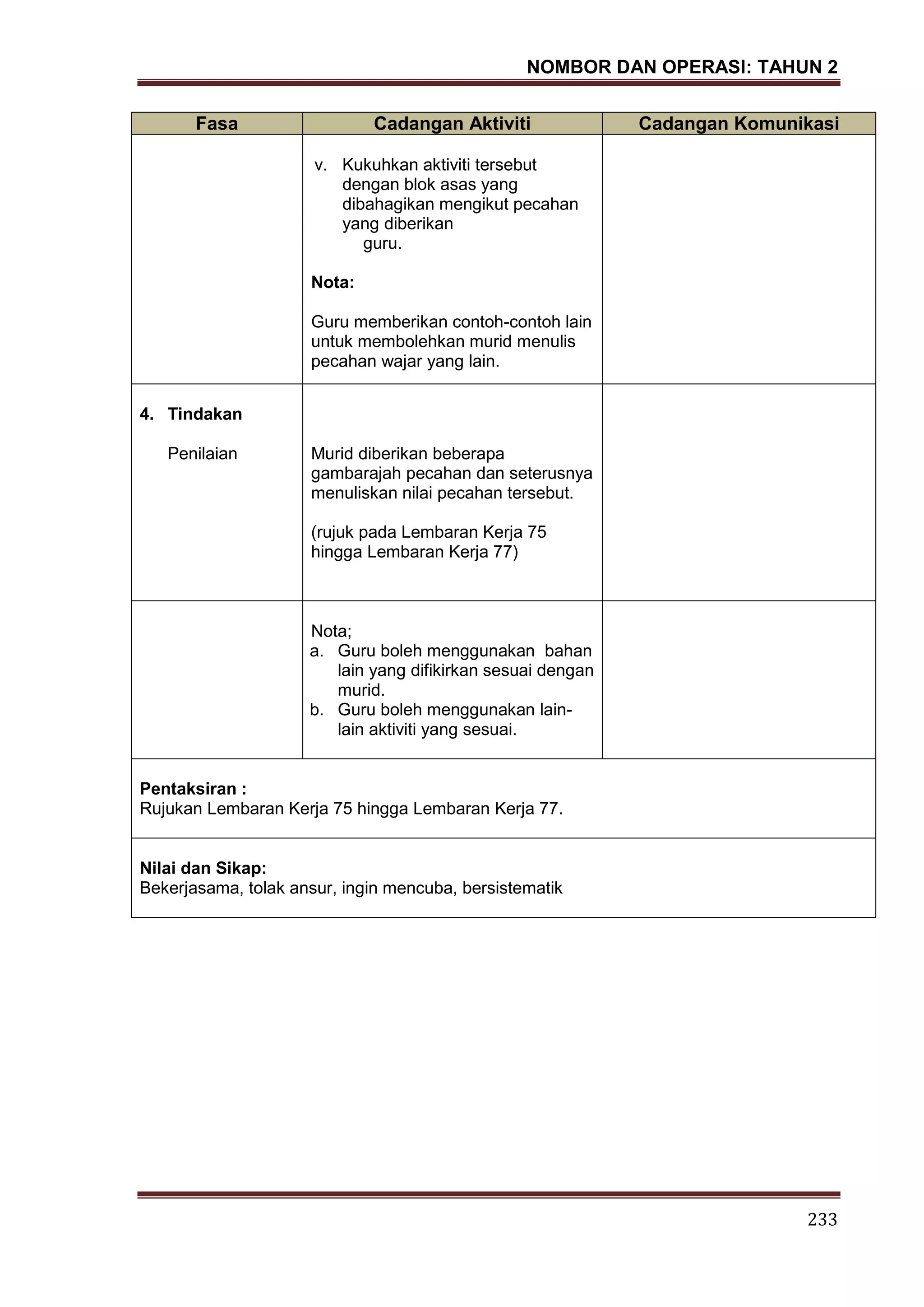 NOMBOR DAN OPERASI: TAHUN 2
233
Fasa Cadangan Aktiviti Cadangan Komunikasi
v. Kukuhkan aktiviti tersebut
dengan blok asas yang
dibahagikan mengikut pecahan
yang diberikan
guru.
Nota:
Guru memberikan contoh-contoh lain
untuk membolehkan murid menulis
pecahan wajar yang lain.
4. Tindakan
Penilaian Murid diberikan beberapa
gambarajah pecahan dan seterusnya
menuliskan nilai pecahan tersebut.
(rujuk pada Lembaran Kerja 75
hingga Lembaran Kerja 77)
Nota;
a. Guru boleh menggunakan bahan
lain yang difikirkan sesuai dengan
murid.
b. Guru boleh menggunakan lain-
lain aktiviti yang sesuai.
Pentaksiran :
Rujukan Lembaran Kerja 75 hingga Lembaran Kerja 77.
Nilai dan Sikap:
Bekerjasama, tolak ansur, ingin mencuba, bersistematik
 
