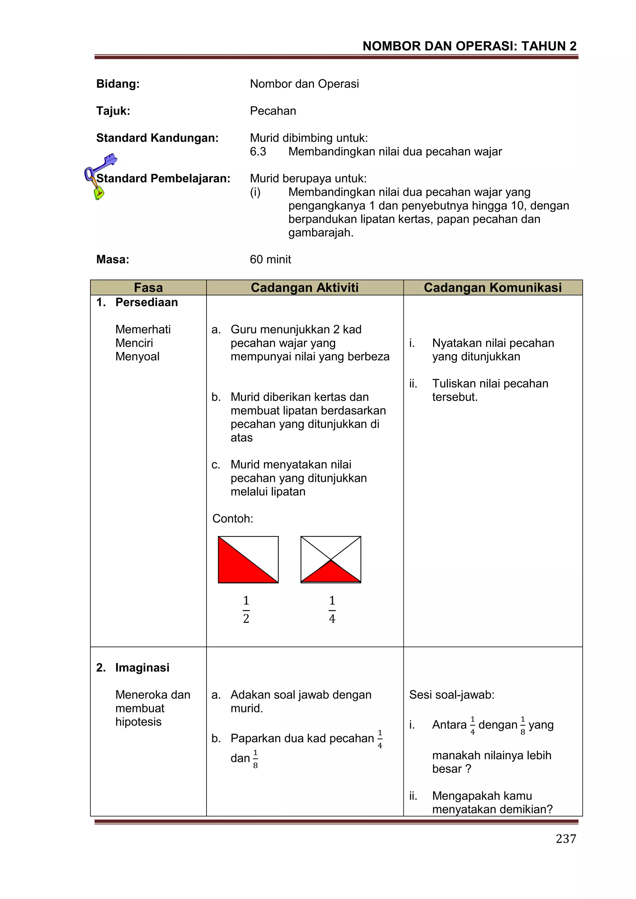 NOMBOR DAN OPERASI: TAHUN 2
237
Bidang: Nombor dan Operasi
Tajuk: Pecahan
Standard Kandungan: Murid dibimbing untuk:
6.3 Membandingkan nilai dua pecahan wajar
Standard Pembelajaran: Murid berupaya untuk:
(i) Membandingkan nilai dua pecahan wajar yang
pengangkanya 1 dan penyebutnya hingga 10, dengan
berpandukan lipatan kertas, papan pecahan dan
gambarajah.
Masa: 60 minit
Fasa Cadangan Aktiviti Cadangan Komunikasi
1. Persediaan
Memerhati
Menciri
Menyoal
a. Guru menunjukkan 2 kad
pecahan wajar yang
mempunyai nilai yang berbeza
b. Murid diberikan kertas dan
membuat lipatan berdasarkan
pecahan yang ditunjukkan di
atas
c. Murid menyatakan nilai
pecahan yang ditunjukkan
melalui lipatan
Contoh:
i. Nyatakan nilai pecahan
yang ditunjukkan
ii. Tuliskan nilai pecahan
tersebut.
2. Imaginasi
Meneroka dan
membuat
hipotesis
a. Adakan soal jawab dengan
murid.
b. Paparkan dua kad pecahan
dan
Sesi soal-jawab:
i. Antara dengan yang
manakah nilainya lebih
besar ?
ii. Mengapakah kamu
menyatakan demikian?
 