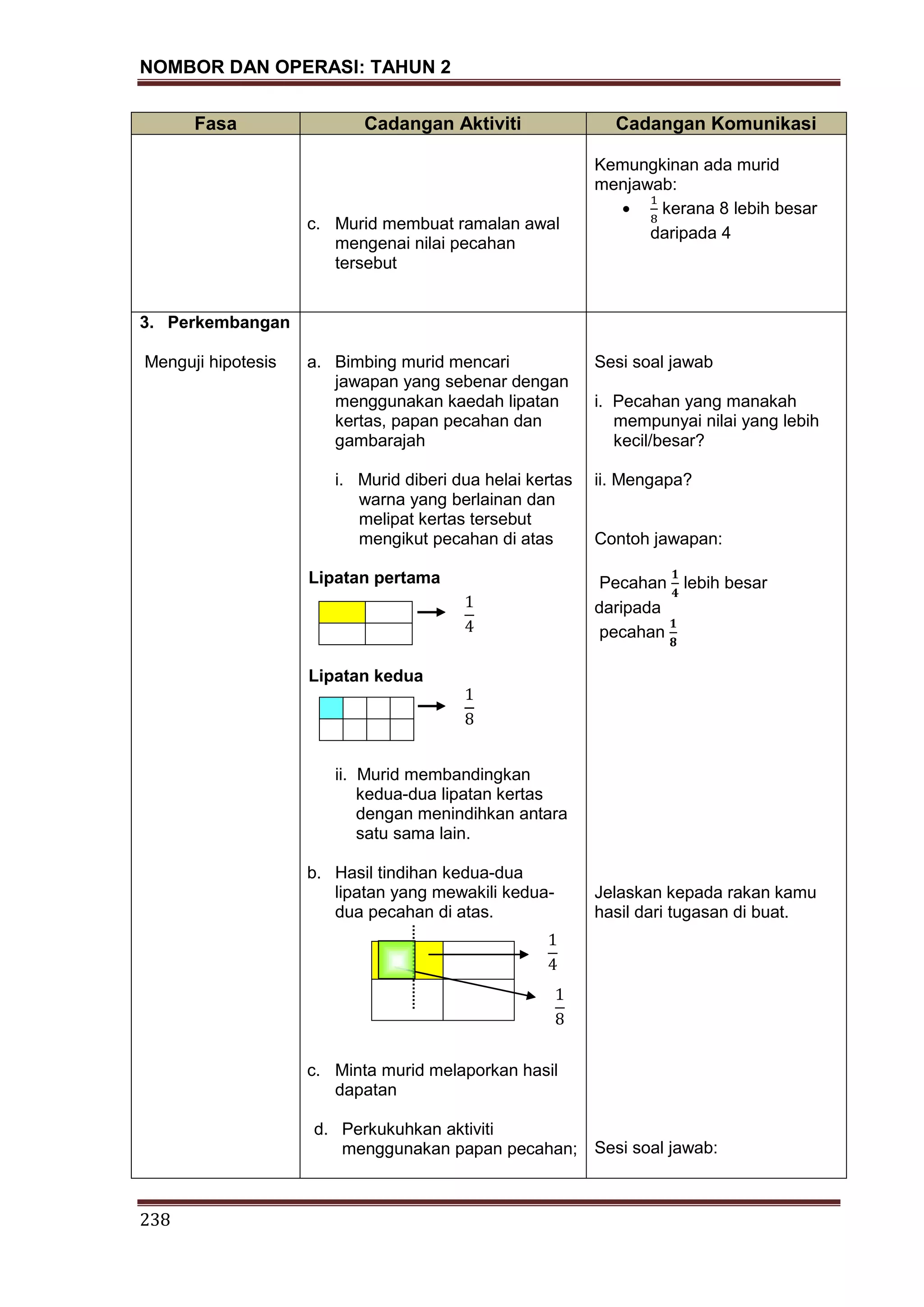 NOMBOR DAN OPERASI: TAHUN 2
238
Fasa Cadangan Aktiviti Cadangan Komunikasi
c. Murid membuat ramalan awal
mengenai nilai pecahan
tersebut
Kemungkinan ada murid
menjawab:
kerana 8 lebih besar
daripada 4
3. Perkembangan
Menguji hipotesis a. Bimbing murid mencari
jawapan yang sebenar dengan
menggunakan kaedah lipatan
kertas, papan pecahan dan
gambarajah
i. Murid diberi dua helai kertas
warna yang berlainan dan
melipat kertas tersebut
mengikut pecahan di atas
Lipatan pertama
Lipatan kedua
ii. Murid membandingkan
kedua-dua lipatan kertas
dengan menindihkan antara
satu sama lain.
b. Hasil tindihan kedua-dua
lipatan yang mewakili kedua-
dua pecahan di atas.
c. Minta murid melaporkan hasil
dapatan
d. Perkukuhkan aktiviti
menggunakan papan pecahan;
Sesi soal jawab
i. Pecahan yang manakah
mempunyai nilai yang lebih
kecil/besar?
ii. Mengapa?
Contoh jawapan:
Pecahan lebih besar
daripada
pecahan
Jelaskan kepada rakan kamu
hasil dari tugasan di buat.
Sesi soal jawab:
 