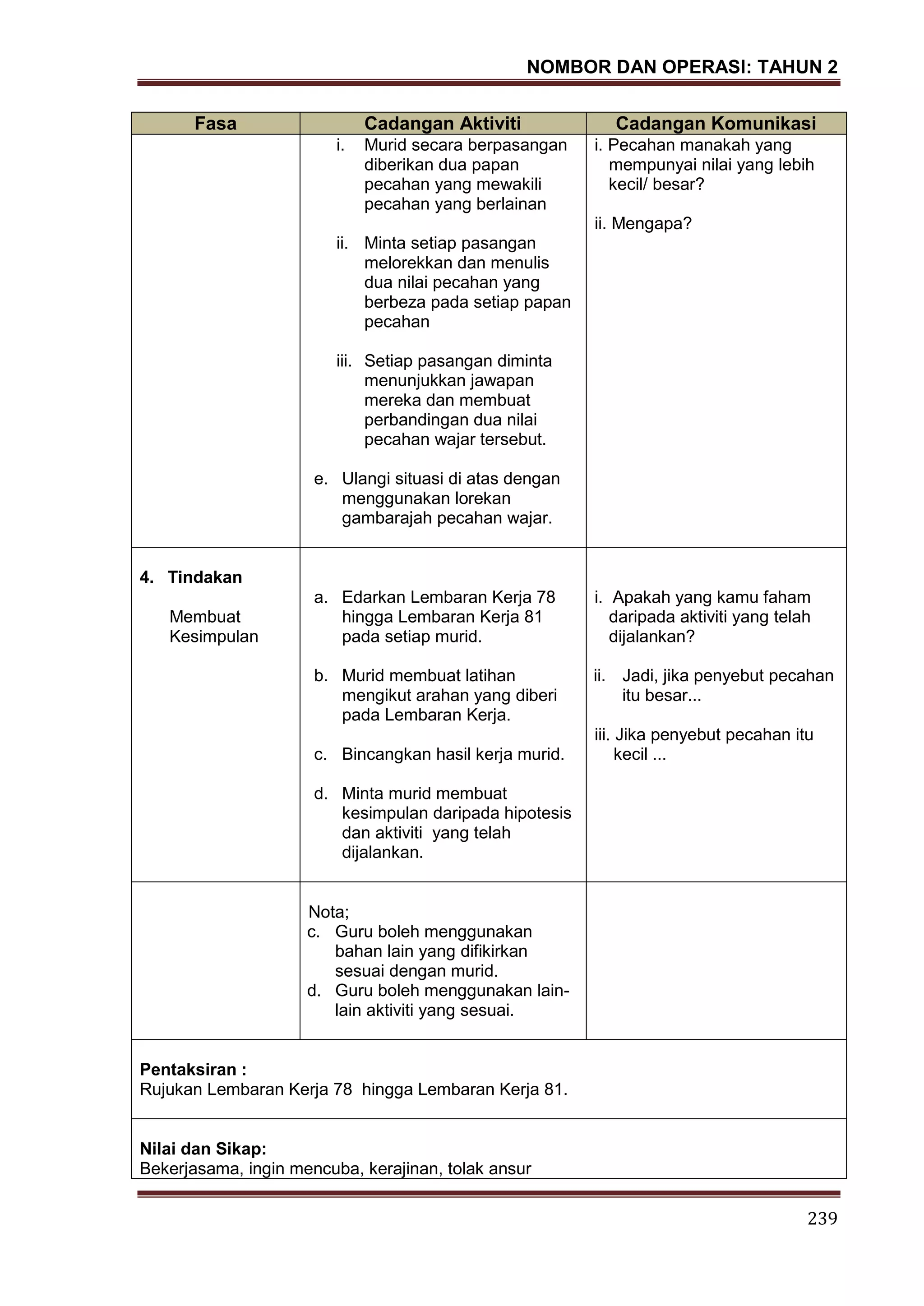 NOMBOR DAN OPERASI: TAHUN 2
239
Fasa Cadangan Aktiviti Cadangan Komunikasi
i. Murid secara berpasangan
diberikan dua papan
pecahan yang mewakili
pecahan yang berlainan
ii. Minta setiap pasangan
melorekkan dan menulis
dua nilai pecahan yang
berbeza pada setiap papan
pecahan
iii. Setiap pasangan diminta
menunjukkan jawapan
mereka dan membuat
perbandingan dua nilai
pecahan wajar tersebut.
e. Ulangi situasi di atas dengan
menggunakan lorekan
gambarajah pecahan wajar.
i. Pecahan manakah yang
mempunyai nilai yang lebih
kecil/ besar?
ii. Mengapa?
4. Tindakan
Membuat
Kesimpulan
a. Edarkan Lembaran Kerja 78
hingga Lembaran Kerja 81
pada setiap murid.
b. Murid membuat latihan
mengikut arahan yang diberi
pada Lembaran Kerja.
c. Bincangkan hasil kerja murid.
d. Minta murid membuat
kesimpulan daripada hipotesis
dan aktiviti yang telah
dijalankan.
i. Apakah yang kamu faham
daripada aktiviti yang telah
dijalankan?
ii. Jadi, jika penyebut pecahan
itu besar...
iii. Jika penyebut pecahan itu
kecil ...
Nota;
c. Guru boleh menggunakan
bahan lain yang difikirkan
sesuai dengan murid.
d. Guru boleh menggunakan lain-
lain aktiviti yang sesuai.
Pentaksiran :
Rujukan Lembaran Kerja 78 hingga Lembaran Kerja 81.
Nilai dan Sikap:
Bekerjasama, ingin mencuba, kerajinan, tolak ansur
 
