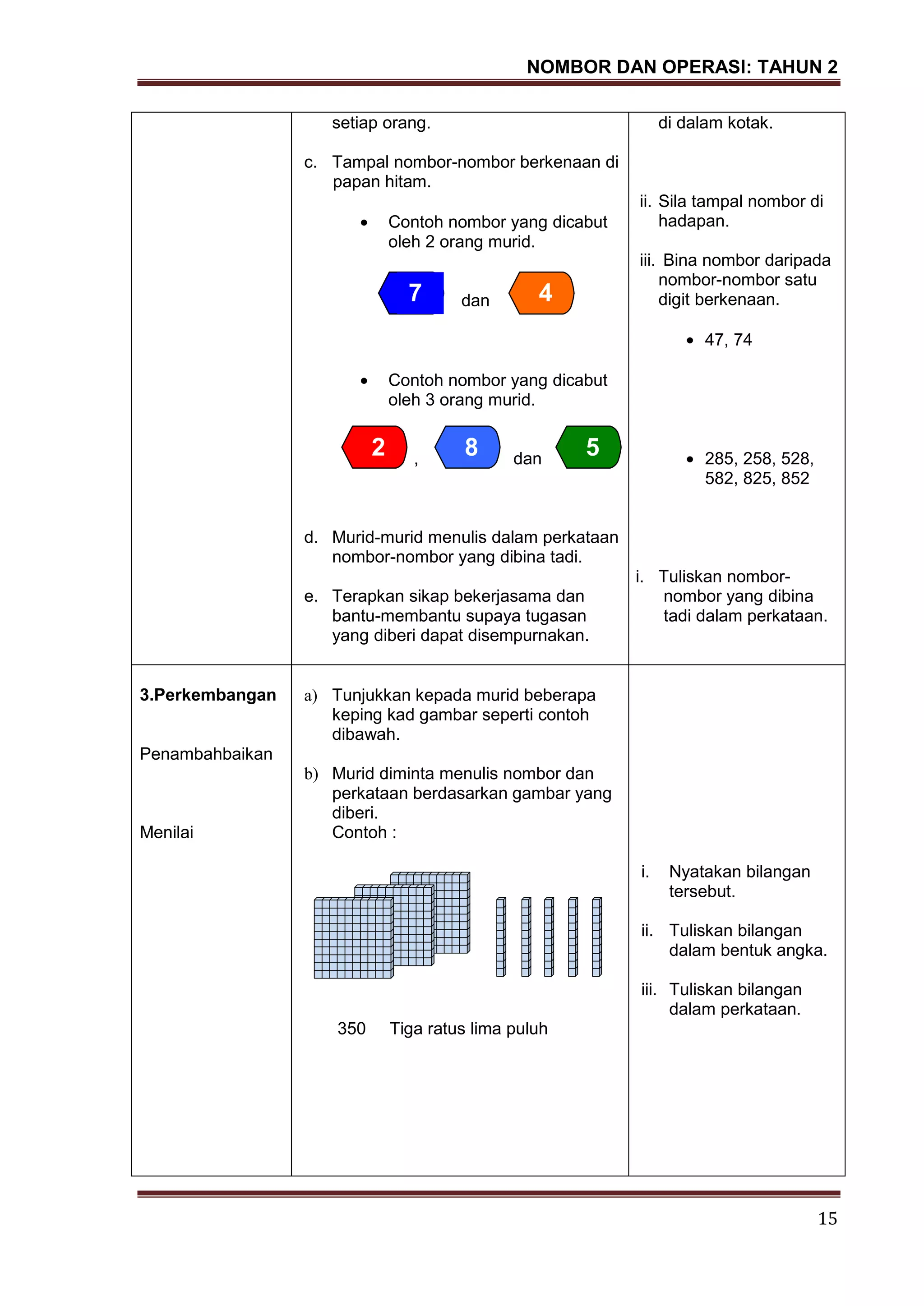 NOMBOR DAN OPERASI: TAHUN 2
15
setiap orang.
c. Tampal nombor-nombor berkenaan di
papan hitam.
Contoh nombor yang dicabut
oleh 2 orang murid.
dan
Contoh nombor yang dicabut
oleh 3 orang murid.
, dan
d. Murid-murid menulis dalam perkataan
nombor-nombor yang dibina tadi.
e. Terapkan sikap bekerjasama dan
bantu-membantu supaya tugasan
yang diberi dapat disempurnakan.
di dalam kotak.
ii. Sila tampal nombor di
hadapan.
iii. Bina nombor daripada
nombor-nombor satu
digit berkenaan.
47, 74
285, 258, 528,
582, 825, 852
i. Tuliskan nombor-
nombor yang dibina
tadi dalam perkataan.
3.Perkembangan
Penambahbaikan
Menilai
a) Tunjukkan kepada murid beberapa
keping kad gambar seperti contoh
dibawah.
b) Murid diminta menulis nombor dan
perkataan berdasarkan gambar yang
diberi.
Contoh :
350 Tiga ratus lima puluh
i.
i. Nyatakan bilangan
tersebut.
ii. Tuliskan bilangan
dalam bentuk angka.
iii. Tuliskan bilangan
dalam perkataan.
7 4
2 8 5
 