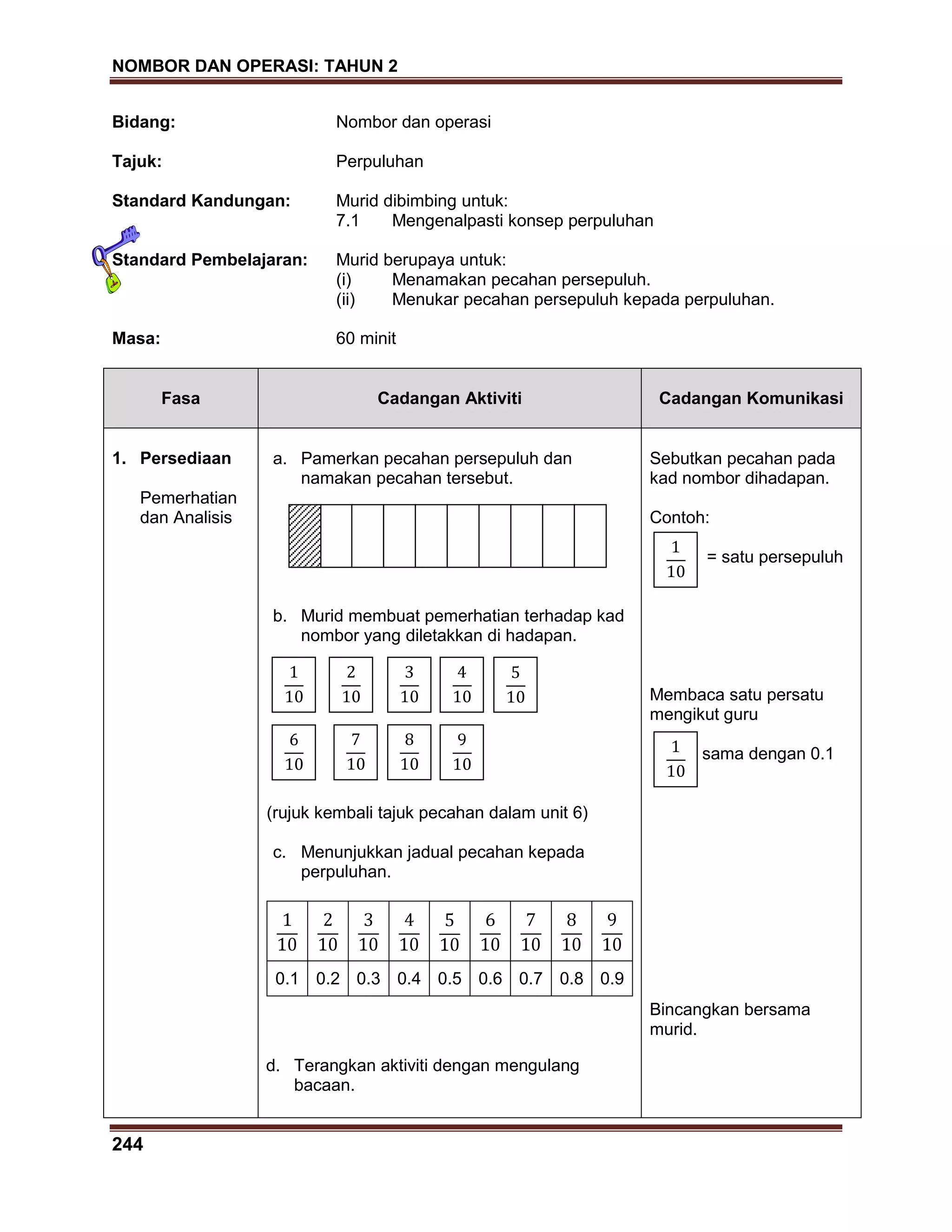 NOMBOR DAN OPERASI: TAHUN 2
244
Bidang: Nombor dan operasi
Tajuk: Perpuluhan
Standard Kandungan: Murid dibimbing untuk:
7.1 Mengenalpasti konsep perpuluhan
Standard Pembelajaran: Murid berupaya untuk:
(i) Menamakan pecahan persepuluh.
(ii) Menukar pecahan persepuluh kepada perpuluhan.
Masa: 60 minit
Fasa Cadangan Aktiviti Cadangan Komunikasi
1. Persediaan
Pemerhatian
dan Analisis
a. Pamerkan pecahan persepuluh dan
namakan pecahan tersebut.
b. Murid membuat pemerhatian terhadap kad
nombor yang diletakkan di hadapan.
(rujuk kembali tajuk pecahan dalam unit 6)
c. Menunjukkan jadual pecahan kepada
perpuluhan.
0.1 0.2 0.3 0.4 0.5 0.6 0.7 0.8 0.9
d. Terangkan aktiviti dengan mengulang
bacaan.
Sebutkan pecahan pada
kad nombor dihadapan.
Contoh:
= satu persepuluh
Membaca satu persatu
mengikut guru
sama dengan 0.1
Bincangkan bersama
murid.
 