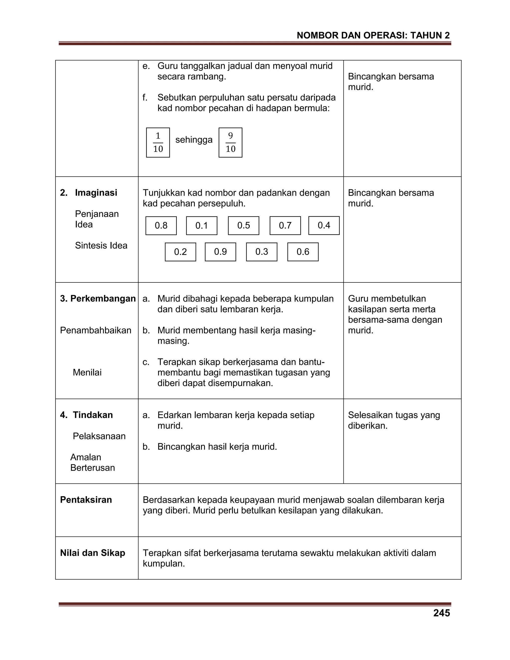 NOMBOR DAN OPERASI: TAHUN 2
245
e. Guru tanggalkan jadual dan menyoal murid
secara rambang.
f. Sebutkan perpuluhan satu persatu daripada
kad nombor pecahan di hadapan bermula:
sehingga
Bincangkan bersama
murid.
2. Imaginasi
Penjanaan
Idea
Sintesis Idea
Tunjukkan kad nombor dan padankan dengan
kad pecahan persepuluh.
Bincangkan bersama
murid.
3. Perkembangan
Penambahbaikan
Menilai
a. Murid dibahagi kepada beberapa kumpulan
dan diberi satu lembaran kerja.
b. Murid membentang hasil kerja masing-
masing.
c. Terapkan sikap berkerjasama dan bantu-
membantu bagi memastikan tugasan yang
diberi dapat disempurnakan.
Guru membetulkan
kasilapan serta merta
bersama-sama dengan
murid.
4. Tindakan
Pelaksanaan
Amalan
Berterusan
a. Edarkan lembaran kerja kepada setiap
murid.
b. Bincangkan hasil kerja murid.
Selesaikan tugas yang
diberikan.
Pentaksiran Berdasarkan kepada keupayaan murid menjawab soalan dilembaran kerja
yang diberi. Murid perlu betulkan kesilapan yang dilakukan.
Nilai dan Sikap Terapkan sifat berkerjasama terutama sewaktu melakukan aktiviti dalam
kumpulan.
0.8 0.1 0.5 0.7 0.4
0.2 0.9 0.3 0.6
 