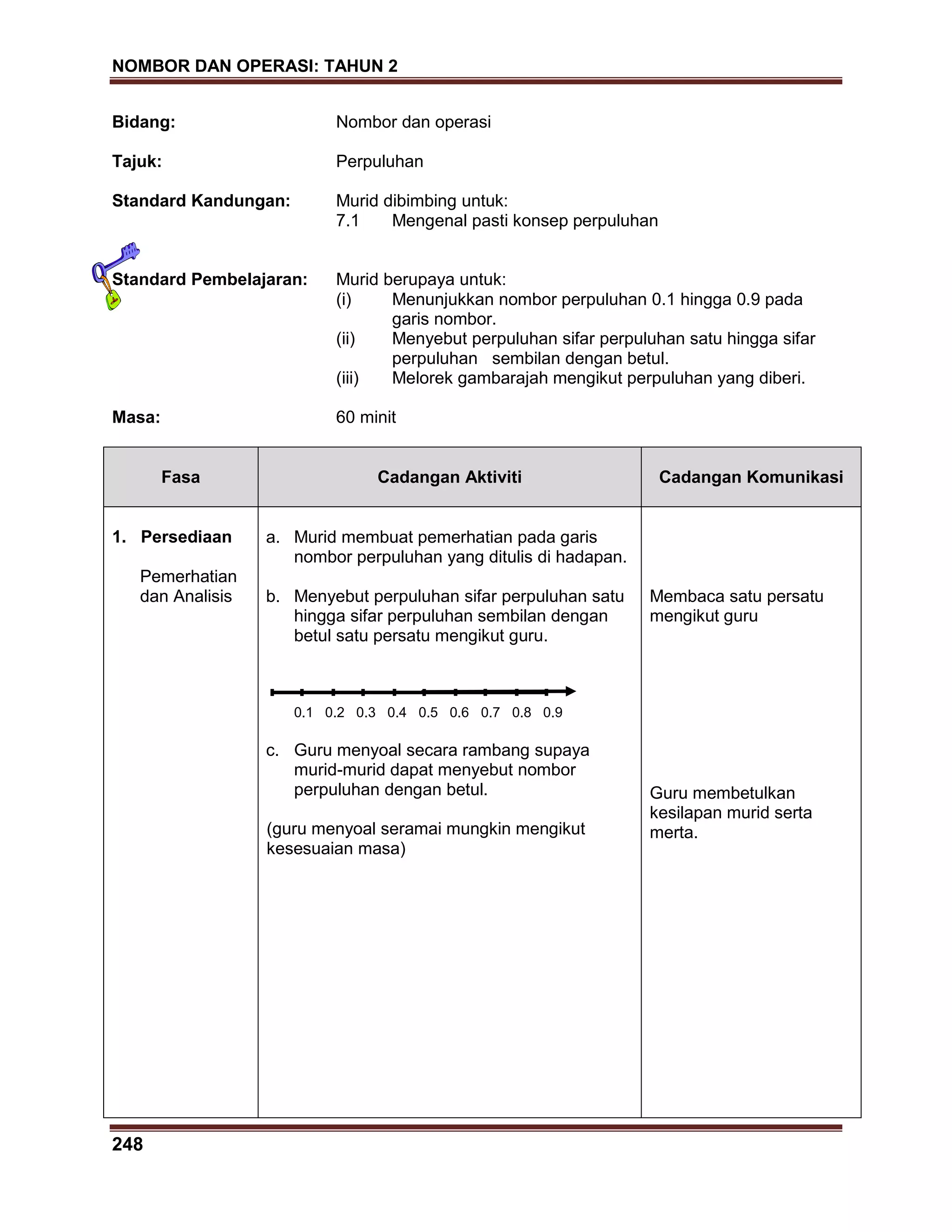 NOMBOR DAN OPERASI: TAHUN 2
248
Bidang: Nombor dan operasi
Tajuk: Perpuluhan
Standard Kandungan: Murid dibimbing untuk:
7.1 Mengenal pasti konsep perpuluhan
Standard Pembelajaran: Murid berupaya untuk:
(i) Menunjukkan nombor perpuluhan 0.1 hingga 0.9 pada
garis nombor.
(ii) Menyebut perpuluhan sifar perpuluhan satu hingga sifar
perpuluhan sembilan dengan betul.
(iii) Melorek gambarajah mengikut perpuluhan yang diberi.
Masa: 60 minit
Fasa Cadangan Aktiviti Cadangan Komunikasi
1. Persediaan
Pemerhatian
dan Analisis
a. Murid membuat pemerhatian pada garis
nombor perpuluhan yang ditulis di hadapan.
b. Menyebut perpuluhan sifar perpuluhan satu
hingga sifar perpuluhan sembilan dengan
betul satu persatu mengikut guru.
0.1 0.2 0.3 0.4 0.5 0.6 0.7 0.8 0.9
c. Guru menyoal secara rambang supaya
murid-murid dapat menyebut nombor
perpuluhan dengan betul.
(guru menyoal seramai mungkin mengikut
kesesuaian masa)
Membaca satu persatu
mengikut guru
Guru membetulkan
kesilapan murid serta
merta.
 