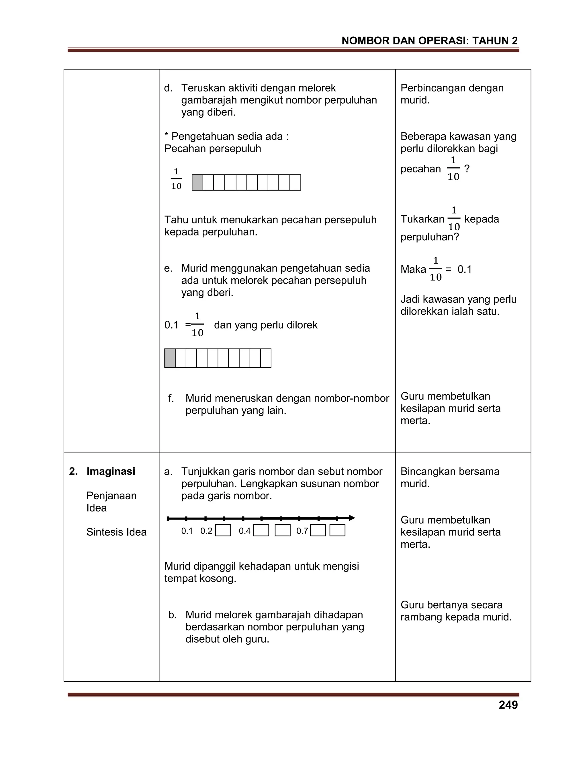 NOMBOR DAN OPERASI: TAHUN 2
249
d. Teruskan aktiviti dengan melorek
gambarajah mengikut nombor perpuluhan
yang diberi.
* Pengetahuan sedia ada :
Pecahan persepuluh
Tahu untuk menukarkan pecahan persepuluh
kepada perpuluhan.
e. Murid menggunakan pengetahuan sedia
ada untuk melorek pecahan persepuluh
yang dberi.
0.1 = dan yang perlu dilorek
f. Murid meneruskan dengan nombor-nombor
perpuluhan yang lain.
Perbincangan dengan
murid.
Beberapa kawasan yang
perlu dilorekkan bagi
pecahan ?
Tukarkan kepada
perpuluhan?
Maka = 0.1
Jadi kawasan yang perlu
dilorekkan ialah satu.
Guru membetulkan
kesilapan murid serta
merta.
2. Imaginasi
Penjanaan
Idea
Sintesis Idea
a. Tunjukkan garis nombor dan sebut nombor
perpuluhan. Lengkapkan susunan nombor
pada garis nombor.
0.1 0.2 0.4 0.7
Murid dipanggil kehadapan untuk mengisi
tempat kosong.
b. Murid melorek gambarajah dihadapan
berdasarkan nombor perpuluhan yang
disebut oleh guru.
Bincangkan bersama
murid.
Guru membetulkan
kesilapan murid serta
merta.
Guru bertanya secara
rambang kepada murid.
 