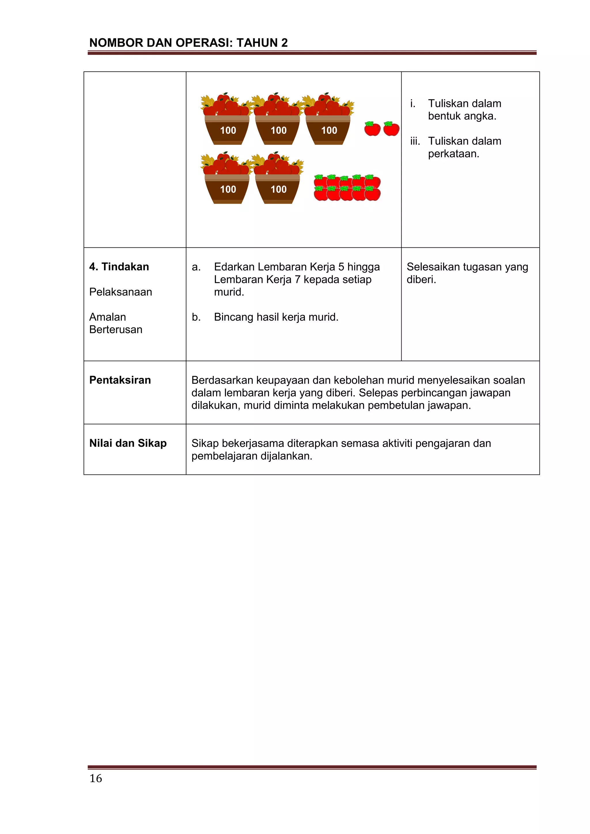 NOMBOR DAN OPERASI: TAHUN 2
16
i. Tuliskan dalam
bentuk angka.
iii. Tuliskan dalam
perkataan.
4. Tindakan
Pelaksanaan
Amalan
Berterusan
a. Edarkan Lembaran Kerja 5 hingga
Lembaran Kerja 7 kepada setiap
murid.
b. Bincang hasil kerja murid.
Selesaikan tugasan yang
diberi.
Pentaksiran Berdasarkan keupayaan dan kebolehan murid menyelesaikan soalan
dalam lembaran kerja yang diberi. Selepas perbincangan jawapan
dilakukan, murid diminta melakukan pembetulan jawapan.
Nilai dan Sikap Sikap bekerjasama diterapkan semasa aktiviti pengajaran dan
pembelajaran dijalankan.
100 100 100
100 100
 
