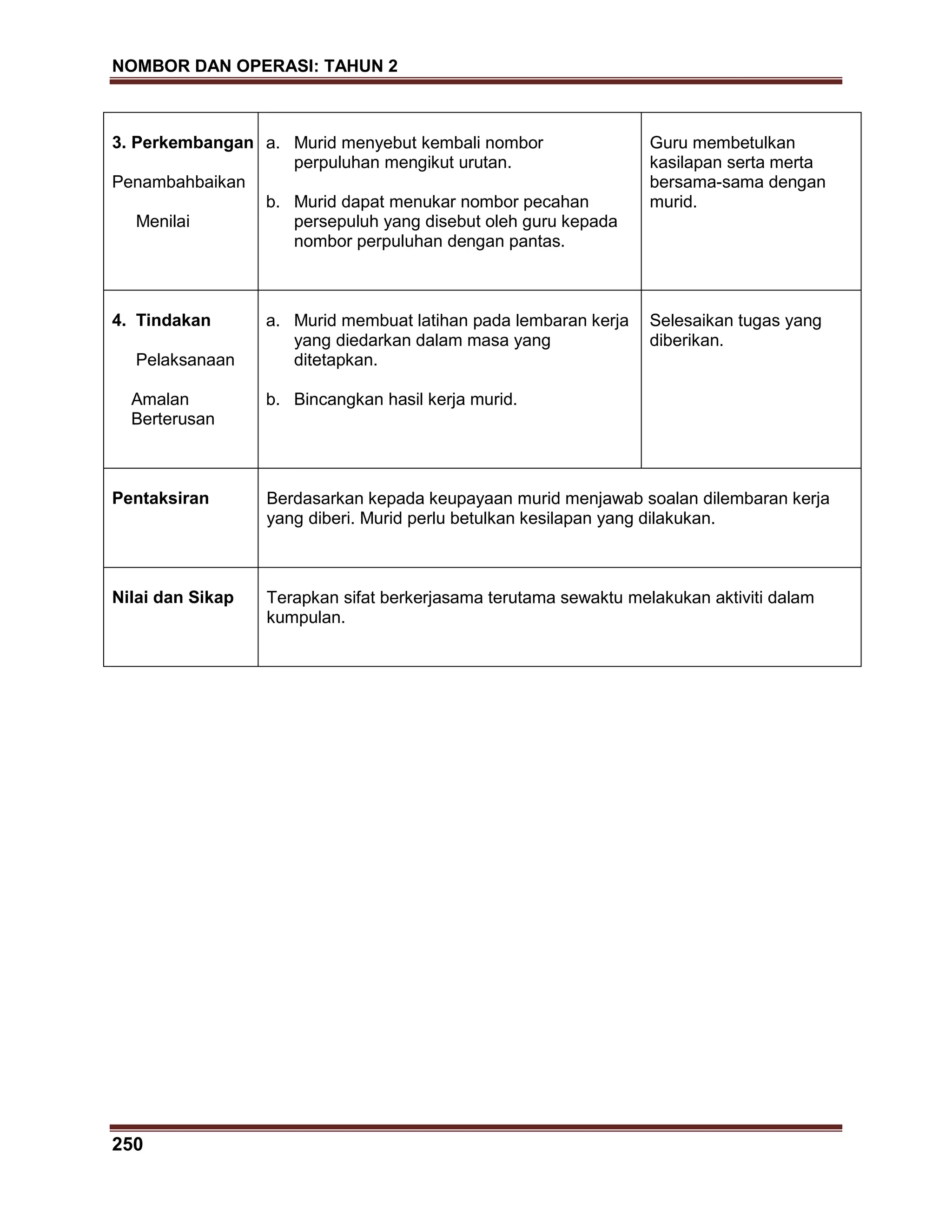 NOMBOR DAN OPERASI: TAHUN 2
250
3. Perkembangan
Penambahbaikan
Menilai
a. Murid menyebut kembali nombor
perpuluhan mengikut urutan.
b. Murid dapat menukar nombor pecahan
persepuluh yang disebut oleh guru kepada
nombor perpuluhan dengan pantas.
Guru membetulkan
kasilapan serta merta
bersama-sama dengan
murid.
4. Tindakan
Pelaksanaan
Amalan
Berterusan
a. Murid membuat latihan pada lembaran kerja
yang diedarkan dalam masa yang
ditetapkan.
b. Bincangkan hasil kerja murid.
Selesaikan tugas yang
diberikan.
Pentaksiran Berdasarkan kepada keupayaan murid menjawab soalan dilembaran kerja
yang diberi. Murid perlu betulkan kesilapan yang dilakukan.
Nilai dan Sikap Terapkan sifat berkerjasama terutama sewaktu melakukan aktiviti dalam
kumpulan.
 