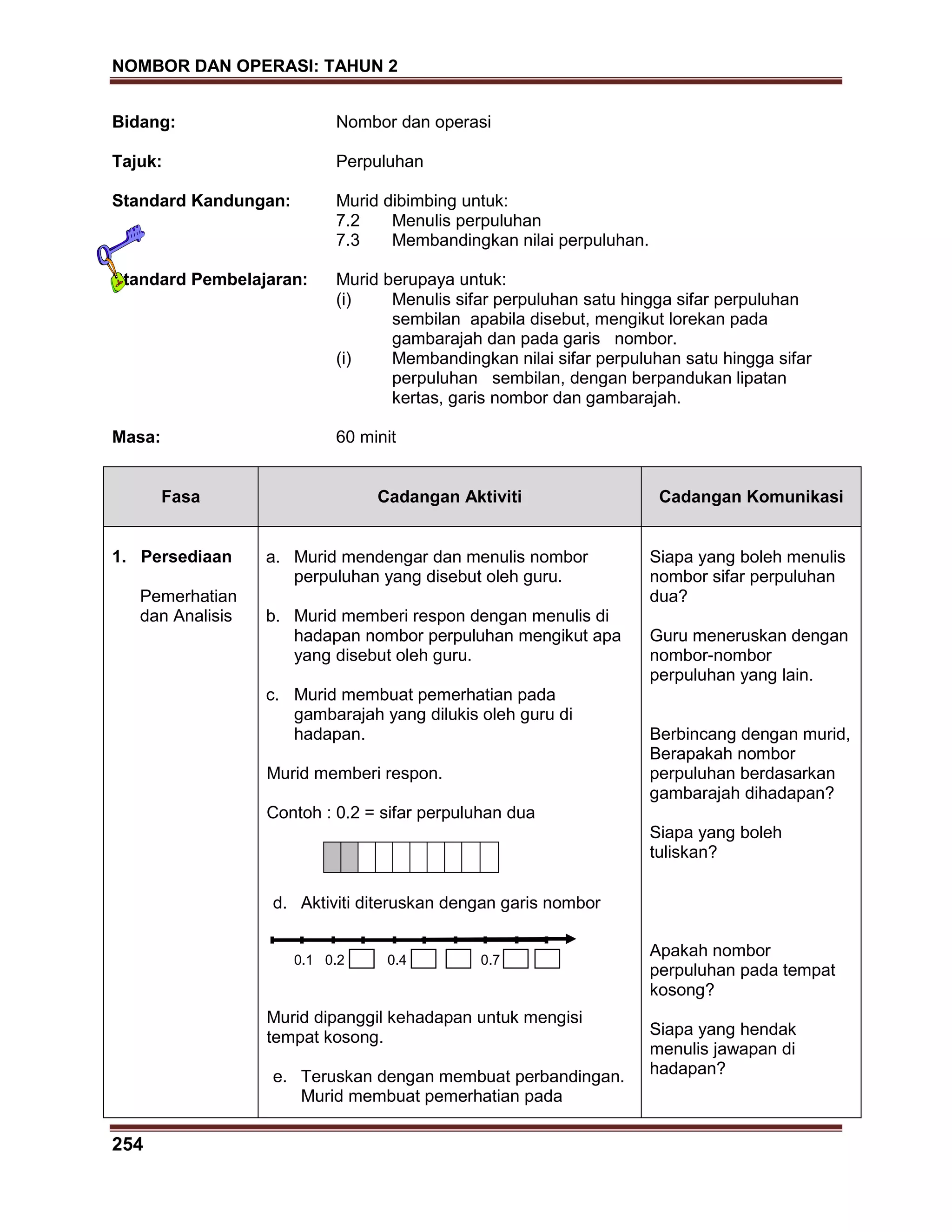 NOMBOR DAN OPERASI: TAHUN 2
254
Bidang: Nombor dan operasi
Tajuk: Perpuluhan
Standard Kandungan: Murid dibimbing untuk:
7.2 Menulis perpuluhan
7.3 Membandingkan nilai perpuluhan.
Standard Pembelajaran: Murid berupaya untuk:
(i) Menulis sifar perpuluhan satu hingga sifar perpuluhan
sembilan apabila disebut, mengikut lorekan pada
gambarajah dan pada garis nombor.
(i) Membandingkan nilai sifar perpuluhan satu hingga sifar
perpuluhan sembilan, dengan berpandukan lipatan
kertas, garis nombor dan gambarajah.
Masa: 60 minit
Fasa Cadangan Aktiviti Cadangan Komunikasi
1. Persediaan
Pemerhatian
dan Analisis
a. Murid mendengar dan menulis nombor
perpuluhan yang disebut oleh guru.
b. Murid memberi respon dengan menulis di
hadapan nombor perpuluhan mengikut apa
yang disebut oleh guru.
c. Murid membuat pemerhatian pada
gambarajah yang dilukis oleh guru di
hadapan.
Murid memberi respon.
Contoh : 0.2 = sifar perpuluhan dua
d. Aktiviti diteruskan dengan garis nombor
0.1 0.2 0.4 0.7
Murid dipanggil kehadapan untuk mengisi
tempat kosong.
e. Teruskan dengan membuat perbandingan.
Murid membuat pemerhatian pada
Siapa yang boleh menulis
nombor sifar perpuluhan
dua?
Guru meneruskan dengan
nombor-nombor
perpuluhan yang lain.
Berbincang dengan murid,
Berapakah nombor
perpuluhan berdasarkan
gambarajah dihadapan?
Siapa yang boleh
tuliskan?
Apakah nombor
perpuluhan pada tempat
kosong?
Siapa yang hendak
menulis jawapan di
hadapan?
 