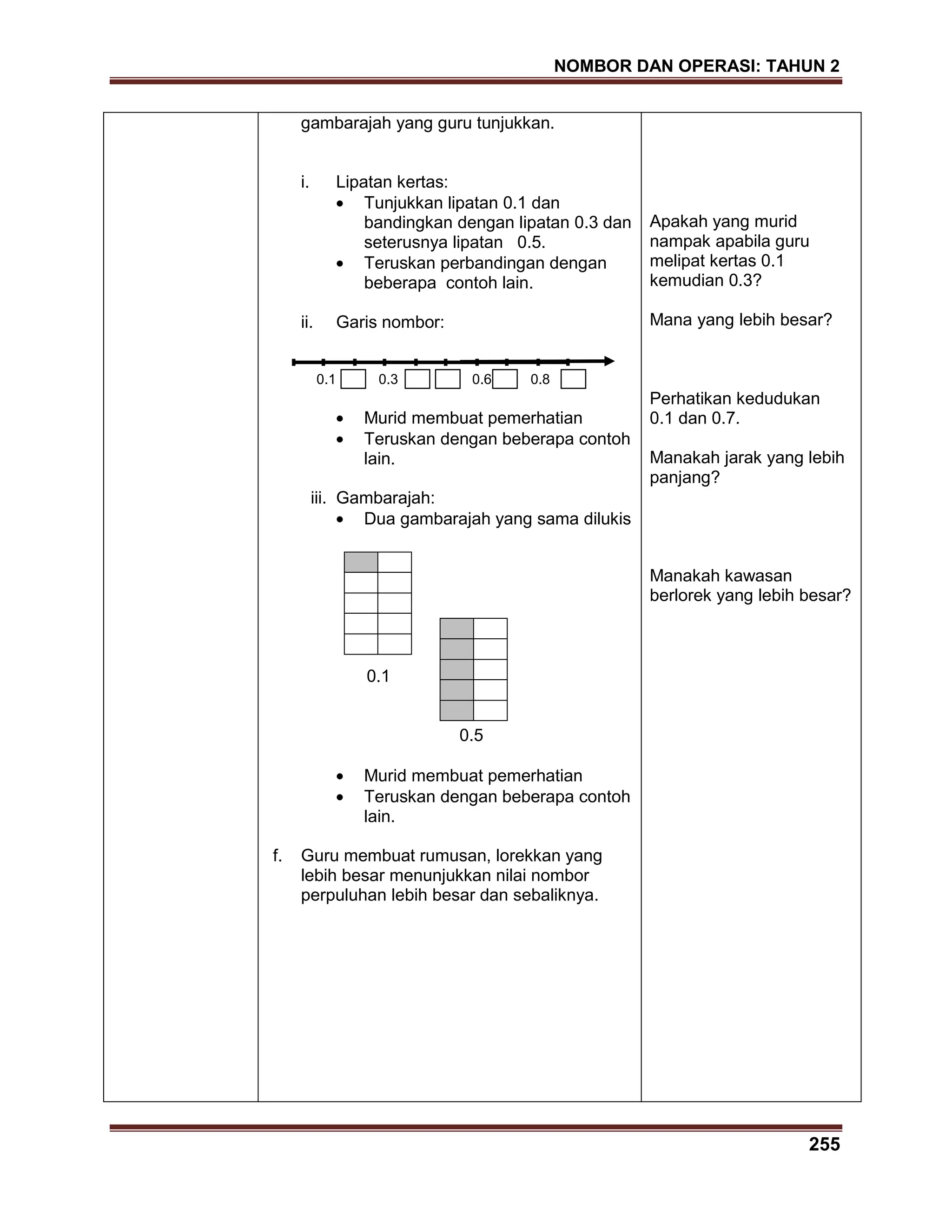 NOMBOR DAN OPERASI: TAHUN 2
255
gambarajah yang guru tunjukkan.
i. Lipatan kertas:
Tunjukkan lipatan 0.1 dan
bandingkan dengan lipatan 0.3 dan
seterusnya lipatan 0.5.
Teruskan perbandingan dengan
beberapa contoh lain.
ii. Garis nombor:
0.1 0.3 0.6 0.8
Murid membuat pemerhatian
Teruskan dengan beberapa contoh
lain.
iii. Gambarajah:
Dua gambarajah yang sama dilukis
0.1
0.5
Murid membuat pemerhatian
Teruskan dengan beberapa contoh
lain.
f. Guru membuat rumusan, lorekkan yang
lebih besar menunjukkan nilai nombor
perpuluhan lebih besar dan sebaliknya.
Apakah yang murid
nampak apabila guru
melipat kertas 0.1
kemudian 0.3?
Mana yang lebih besar?
Perhatikan kedudukan
0.1 dan 0.7.
Manakah jarak yang lebih
panjang?
Manakah kawasan
berlorek yang lebih besar?
 