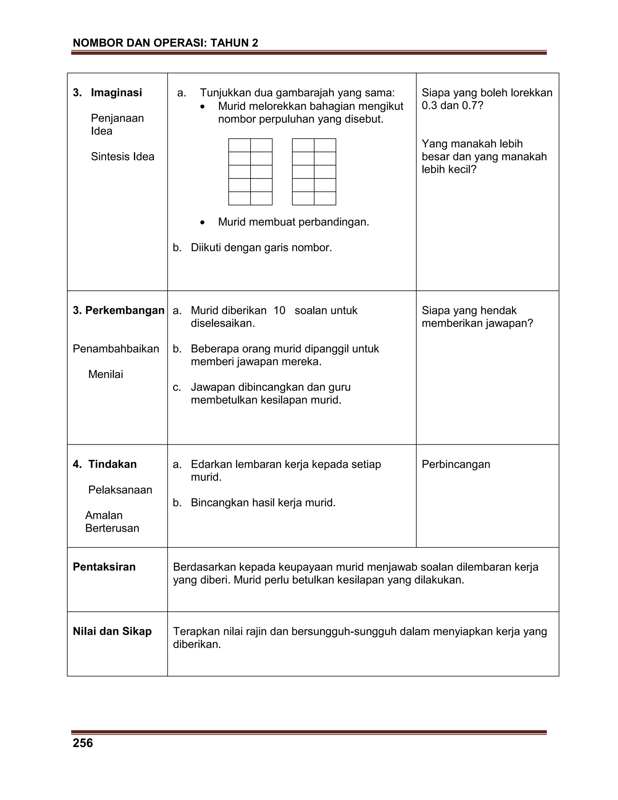 NOMBOR DAN OPERASI: TAHUN 2
256
3. Imaginasi
Penjanaan
Idea
Sintesis Idea
a. Tunjukkan dua gambarajah yang sama:
Murid melorekkan bahagian mengikut
nombor perpuluhan yang disebut.
Murid membuat perbandingan.
b. Diikuti dengan garis nombor.
Siapa yang boleh lorekkan
0.3 dan 0.7?
Yang manakah lebih
besar dan yang manakah
lebih kecil?
3. Perkembangan
Penambahbaikan
Menilai
a. Murid diberikan 10 soalan untuk
diselesaikan.
b. Beberapa orang murid dipanggil untuk
memberi jawapan mereka.
c. Jawapan dibincangkan dan guru
membetulkan kesilapan murid.
Siapa yang hendak
memberikan jawapan?
4. Tindakan
Pelaksanaan
Amalan
Berterusan
a. Edarkan lembaran kerja kepada setiap
murid.
b. Bincangkan hasil kerja murid.
Perbincangan
Pentaksiran Berdasarkan kepada keupayaan murid menjawab soalan dilembaran kerja
yang diberi. Murid perlu betulkan kesilapan yang dilakukan.
Nilai dan Sikap Terapkan nilai rajin dan bersungguh-sungguh dalam menyiapkan kerja yang
diberikan.
 