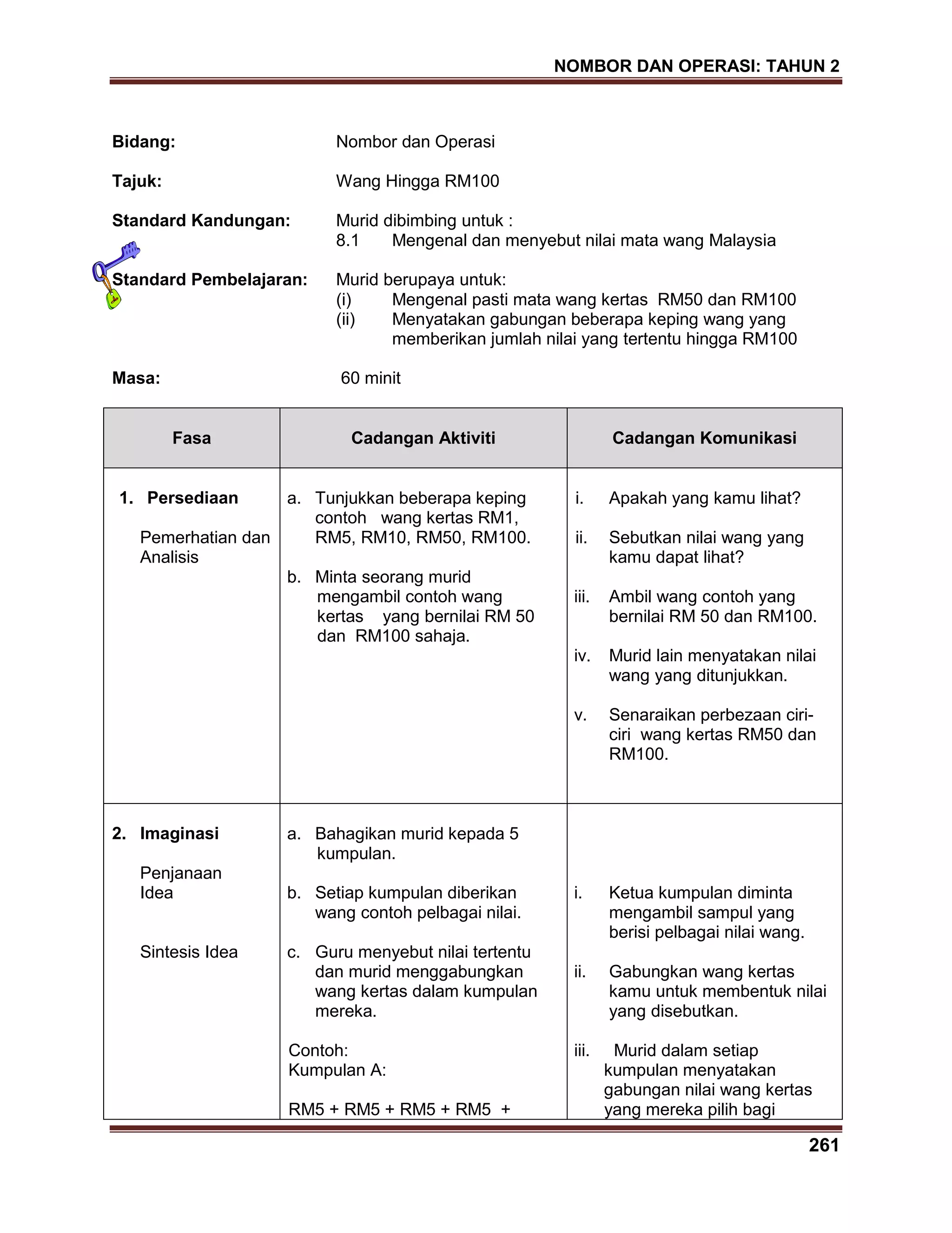 NOMBOR DAN OPERASI: TAHUN 2
261
Bidang: Nombor dan Operasi
Tajuk: Wang Hingga RM100
Standard Kandungan: Murid dibimbing untuk :
8.1 Mengenal dan menyebut nilai mata wang Malaysia
Standard Pembelajaran: Murid berupaya untuk:
(i) Mengenal pasti mata wang kertas RM50 dan RM100
(ii) Menyatakan gabungan beberapa keping wang yang
memberikan jumlah nilai yang tertentu hingga RM100
Masa: 60 minit
Fasa Cadangan Aktiviti Cadangan Komunikasi
1. Persediaan
Pemerhatian dan
Analisis
a. Tunjukkan beberapa keping
contoh wang kertas RM1,
RM5, RM10, RM50, RM100.
b. Minta seorang murid
mengambil contoh wang
kertas yang bernilai RM 50
dan RM100 sahaja.
i. Apakah yang kamu lihat?
ii. Sebutkan nilai wang yang
kamu dapat lihat?
iii. Ambil wang contoh yang
bernilai RM 50 dan RM100.
iv. Murid lain menyatakan nilai
wang yang ditunjukkan.
v. Senaraikan perbezaan ciri-
ciri wang kertas RM50 dan
RM100.
2. Imaginasi
Penjanaan
Idea
Sintesis Idea
a. Bahagikan murid kepada 5
kumpulan.
b. Setiap kumpulan diberikan
wang contoh pelbagai nilai.
c. Guru menyebut nilai tertentu
dan murid menggabungkan
wang kertas dalam kumpulan
mereka.
Contoh:
Kumpulan A:
RM5 + RM5 + RM5 + RM5 +
i. Ketua kumpulan diminta
mengambil sampul yang
berisi pelbagai nilai wang.
ii. Gabungkan wang kertas
kamu untuk membentuk nilai
yang disebutkan.
iii. Murid dalam setiap
kumpulan menyatakan
gabungan nilai wang kertas
yang mereka pilih bagi
 