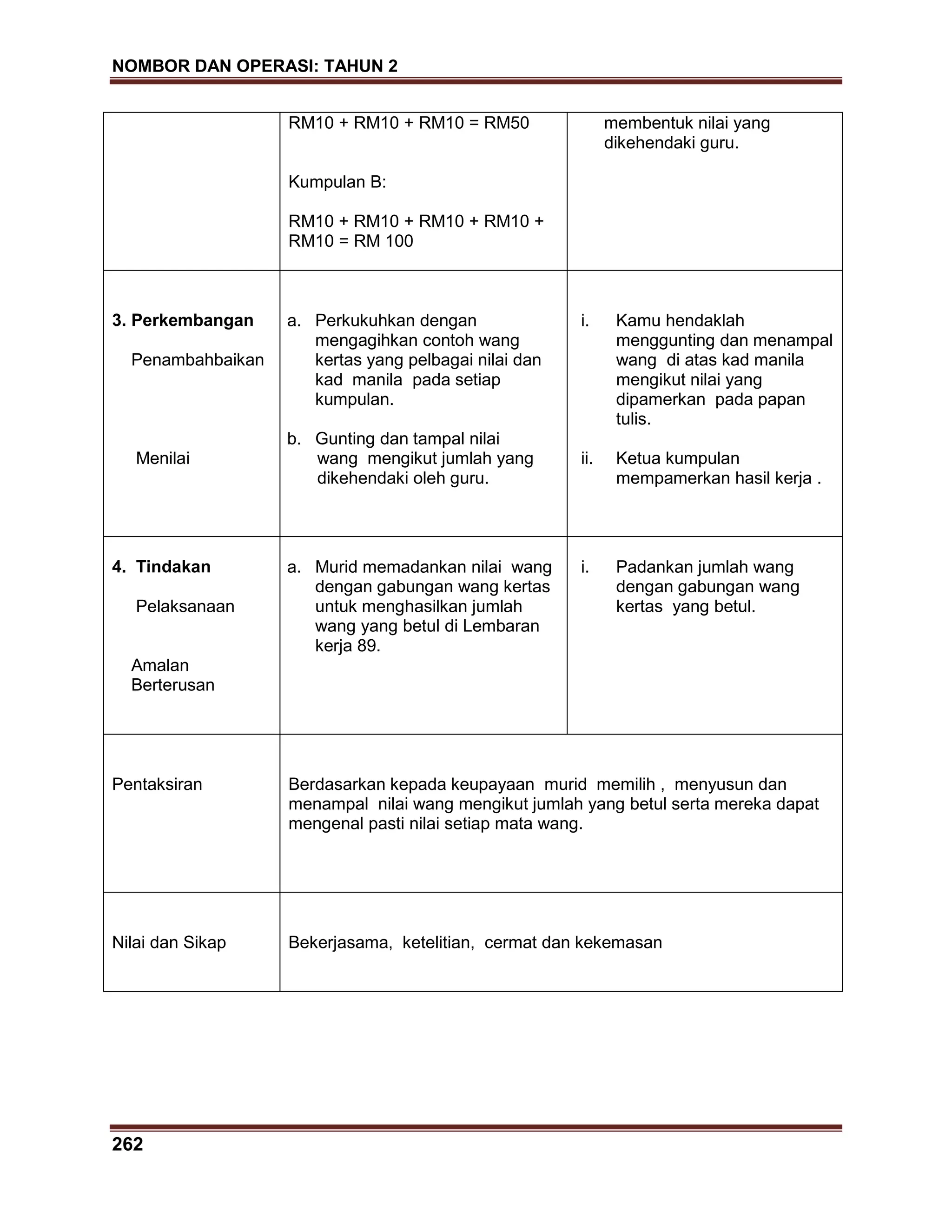 NOMBOR DAN OPERASI: TAHUN 2
262
RM10 + RM10 + RM10 = RM50
Kumpulan B:
RM10 + RM10 + RM10 + RM10 +
RM10 = RM 100
membentuk nilai yang
dikehendaki guru.
3. Perkembangan
Penambahbaikan
Menilai
a. Perkukuhkan dengan
mengagihkan contoh wang
kertas yang pelbagai nilai dan
kad manila pada setiap
kumpulan.
b. Gunting dan tampal nilai
wang mengikut jumlah yang
dikehendaki oleh guru.
i. Kamu hendaklah
menggunting dan menampal
wang di atas kad manila
mengikut nilai yang
dipamerkan pada papan
tulis.
ii. Ketua kumpulan
mempamerkan hasil kerja .
4. Tindakan
Pelaksanaan
Amalan
Berterusan
a. Murid memadankan nilai wang
dengan gabungan wang kertas
untuk menghasilkan jumlah
wang yang betul di Lembaran
kerja 89.
i. Padankan jumlah wang
dengan gabungan wang
kertas yang betul.
Pentaksiran Berdasarkan kepada keupayaan murid memilih , menyusun dan
menampal nilai wang mengikut jumlah yang betul serta mereka dapat
mengenal pasti nilai setiap mata wang.
Nilai dan Sikap Bekerjasama, ketelitian, cermat dan kekemasan
 