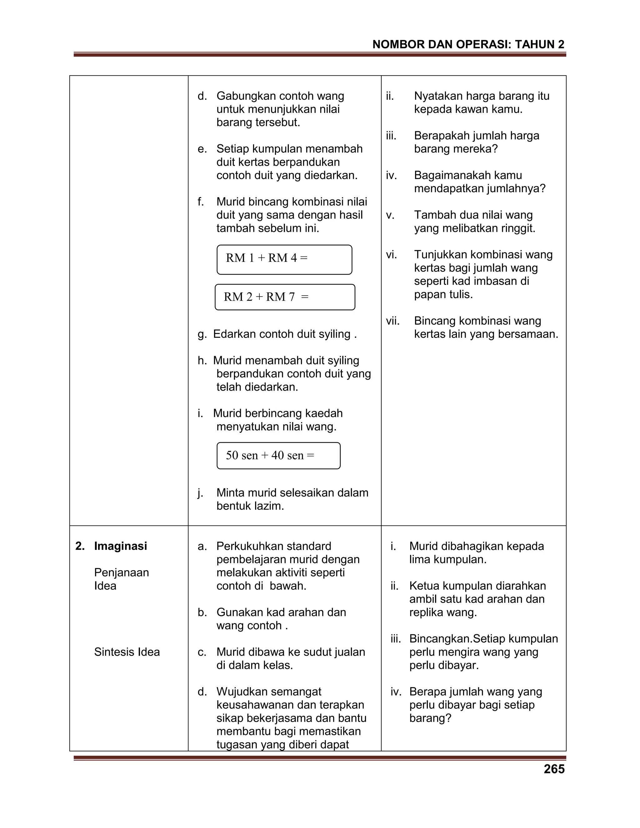 NOMBOR DAN OPERASI: TAHUN 2
265
d. Gabungkan contoh wang
untuk menunjukkan nilai
barang tersebut.
e. Setiap kumpulan menambah
duit kertas berpandukan
contoh duit yang diedarkan.
f. Murid bincang kombinasi nilai
duit yang sama dengan hasil
tambah sebelum ini.
g. Edarkan contoh duit syiling .
h. Murid menambah duit syiling
berpandukan contoh duit yang
telah diedarkan.
i. Murid berbincang kaedah
menyatukan nilai wang.
j. Minta murid selesaikan dalam
bentuk lazim.
ii. Nyatakan harga barang itu
kepada kawan kamu.
iii. Berapakah jumlah harga
barang mereka?
iv. Bagaimanakah kamu
mendapatkan jumlahnya?
v. Tambah dua nilai wang
yang melibatkan ringgit.
vi. Tunjukkan kombinasi wang
kertas bagi jumlah wang
seperti kad imbasan di
papan tulis.
vii. Bincang kombinasi wang
kertas lain yang bersamaan.
2. Imaginasi
Penjanaan
Idea
Sintesis Idea
a. Perkukuhkan standard
pembelajaran murid dengan
melakukan aktiviti seperti
contoh di bawah.
b. Gunakan kad arahan dan
wang contoh .
c. Murid dibawa ke sudut jualan
di dalam kelas.
d. Wujudkan semangat
keusahawanan dan terapkan
sikap bekerjasama dan bantu
membantu bagi memastikan
tugasan yang diberi dapat
i. Murid dibahagikan kepada
lima kumpulan.
ii. Ketua kumpulan diarahkan
ambil satu kad arahan dan
replika wang.
iii. Bincangkan.Setiap kumpulan
perlu mengira wang yang
perlu dibayar.
iv. Berapa jumlah wang yang
perlu dibayar bagi setiap
barang?
RM 1 + RM 4 =
RM 2 + RM 7 =
50 sen + 40 sen =
 