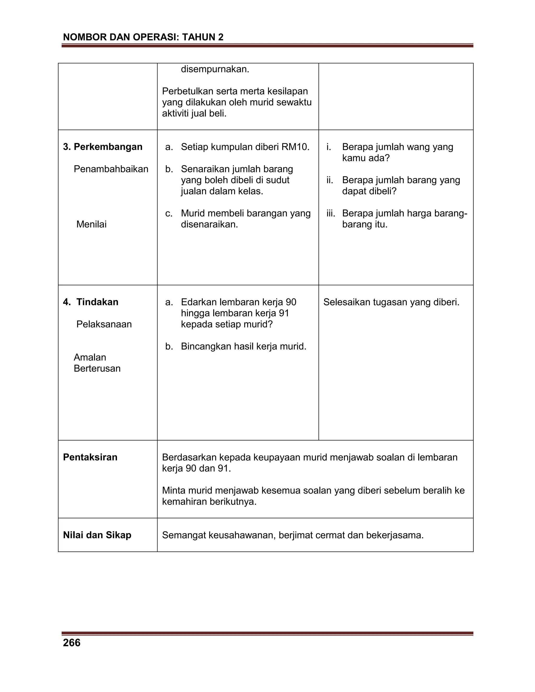 NOMBOR DAN OPERASI: TAHUN 2
266
disempurnakan.
Perbetulkan serta merta kesilapan
yang dilakukan oleh murid sewaktu
aktiviti jual beli.
3. Perkembangan
Penambahbaikan
Menilai
a. Setiap kumpulan diberi RM10.
b. Senaraikan jumlah barang
yang boleh dibeli di sudut
jualan dalam kelas.
c. Murid membeli barangan yang
disenaraikan.
i. Berapa jumlah wang yang
kamu ada?
ii. Berapa jumlah barang yang
dapat dibeli?
iii. Berapa jumlah harga barang-
barang itu.
4. Tindakan
Pelaksanaan
Amalan
Berterusan
a. Edarkan lembaran kerja 90
hingga lembaran kerja 91
kepada setiap murid?
b. Bincangkan hasil kerja murid.
Selesaikan tugasan yang diberi.
Pentaksiran Berdasarkan kepada keupayaan murid menjawab soalan di lembaran
kerja 90 dan 91.
Minta murid menjawab kesemua soalan yang diberi sebelum beralih ke
kemahiran berikutnya.
Nilai dan Sikap Semangat keusahawanan, berjimat cermat dan bekerjasama.
 