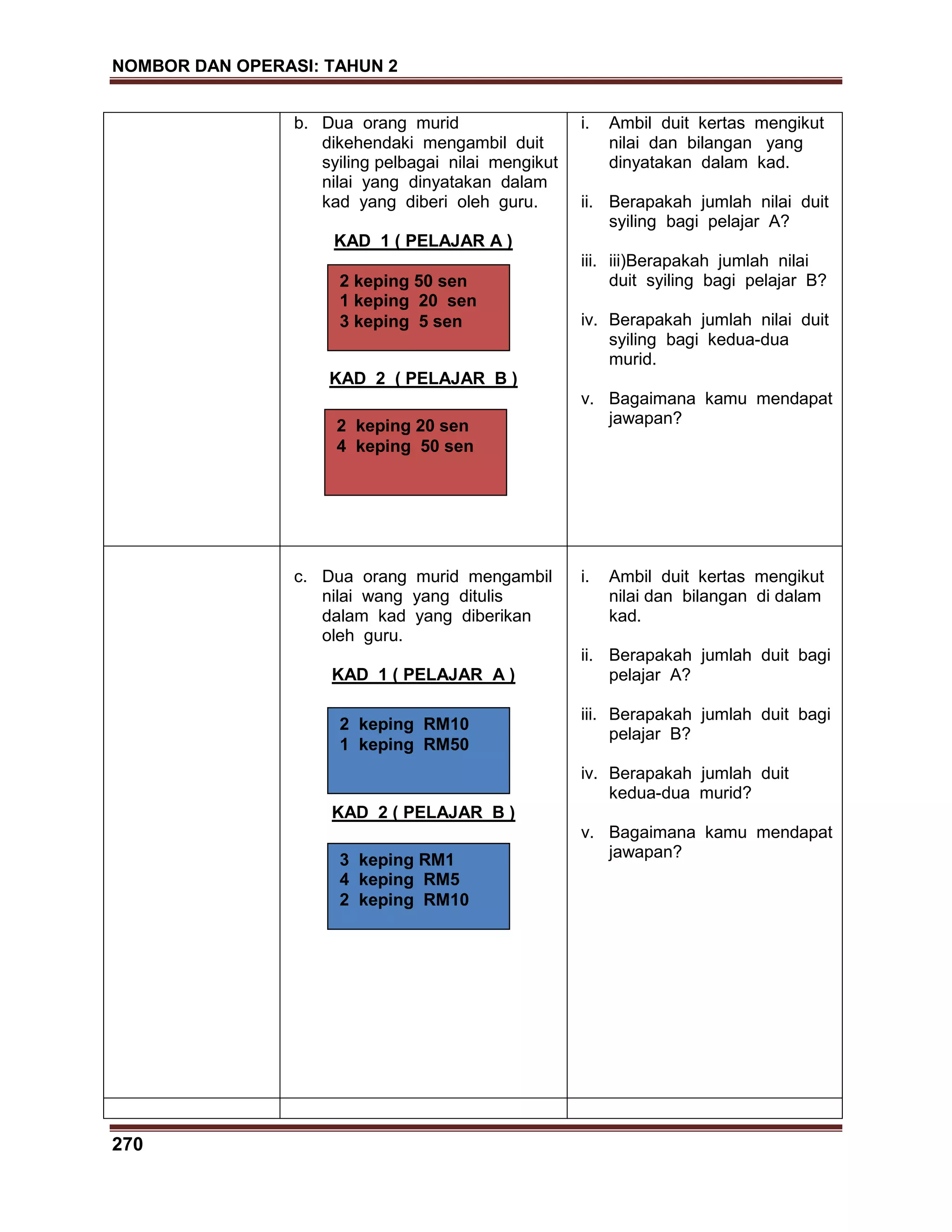 NOMBOR DAN OPERASI: TAHUN 2
270
b. Dua orang murid
dikehendaki mengambil duit
syiling pelbagai nilai mengikut
nilai yang dinyatakan dalam
kad yang diberi oleh guru.
KAD 1 ( PELAJAR A )
KAD 2 ( PELAJAR B )
i. Ambil duit kertas mengikut
nilai dan bilangan yang
dinyatakan dalam kad.
ii. Berapakah jumlah nilai duit
syiling bagi pelajar A?
iii. iii)Berapakah jumlah nilai
duit syiling bagi pelajar B?
iv. Berapakah jumlah nilai duit
syiling bagi kedua-dua
murid.
v. Bagaimana kamu mendapat
jawapan?
c. Dua orang murid mengambil
nilai wang yang ditulis
dalam kad yang diberikan
oleh guru.
KAD 1 ( PELAJAR A )
KAD 2 ( PELAJAR B )
i. Ambil duit kertas mengikut
nilai dan bilangan di dalam
kad.
ii. Berapakah jumlah duit bagi
pelajar A?
iii. Berapakah jumlah duit bagi
pelajar B?
iv. Berapakah jumlah duit
kedua-dua murid?
v. Bagaimana kamu mendapat
jawapan?
2 keping 50 sen
1 keping 20 sen
3 keping 5 sen
2 keping 20 sen
4 keping 50 sen
2 keping RM10
1 keping RM50
3 keping RM1
4 keping RM5
2 keping RM10
 