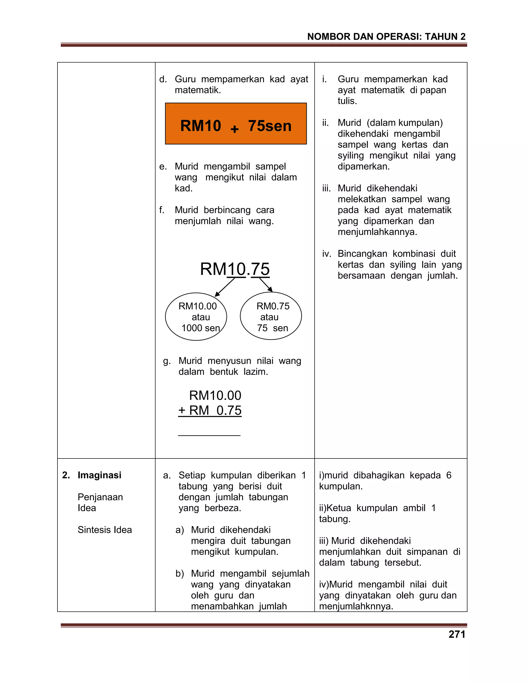 NOMBOR DAN OPERASI: TAHUN 2
271
d. Guru mempamerkan kad ayat
matematik.
e. Murid mengambil sampel
wang mengikut nilai dalam
kad.
f. Murid berbincang cara
menjumlah nilai wang.
RM10.75
RM10.00 RM0.75
atau atau
1000 sen 75 sen
g. Murid menyusun nilai wang
dalam bentuk lazim.
RM10.00
+ RM 0.75
i. Guru mempamerkan kad
ayat matematik di papan
tulis.
ii. Murid (dalam kumpulan)
dikehendaki mengambil
sampel wang kertas dan
syiling mengikut nilai yang
dipamerkan.
iii. Murid dikehendaki
melekatkan sampel wang
pada kad ayat matematik
yang dipamerkan dan
menjumlahkannya.
iv. Bincangkan kombinasi duit
kertas dan syiling lain yang
bersamaan dengan jumlah.
2. Imaginasi
Penjanaan
Idea
Sintesis Idea
a. Setiap kumpulan diberikan 1
tabung yang berisi duit
dengan jumlah tabungan
yang berbeza.
a) Murid dikehendaki
mengira duit tabungan
mengikut kumpulan.
b) Murid mengambil sejumlah
wang yang dinyatakan
oleh guru dan
menambahkan jumlah
i)murid dibahagikan kepada 6
kumpulan.
ii)Ketua kumpulan ambil 1
tabung.
iii) Murid dikehendaki
menjumlahkan duit simpanan di
dalam tabung tersebut.
iv)Murid mengambil nilai duit
yang dinyatakan oleh guru dan
menjumlahknnya.
RM10 ₊ 75sen
 