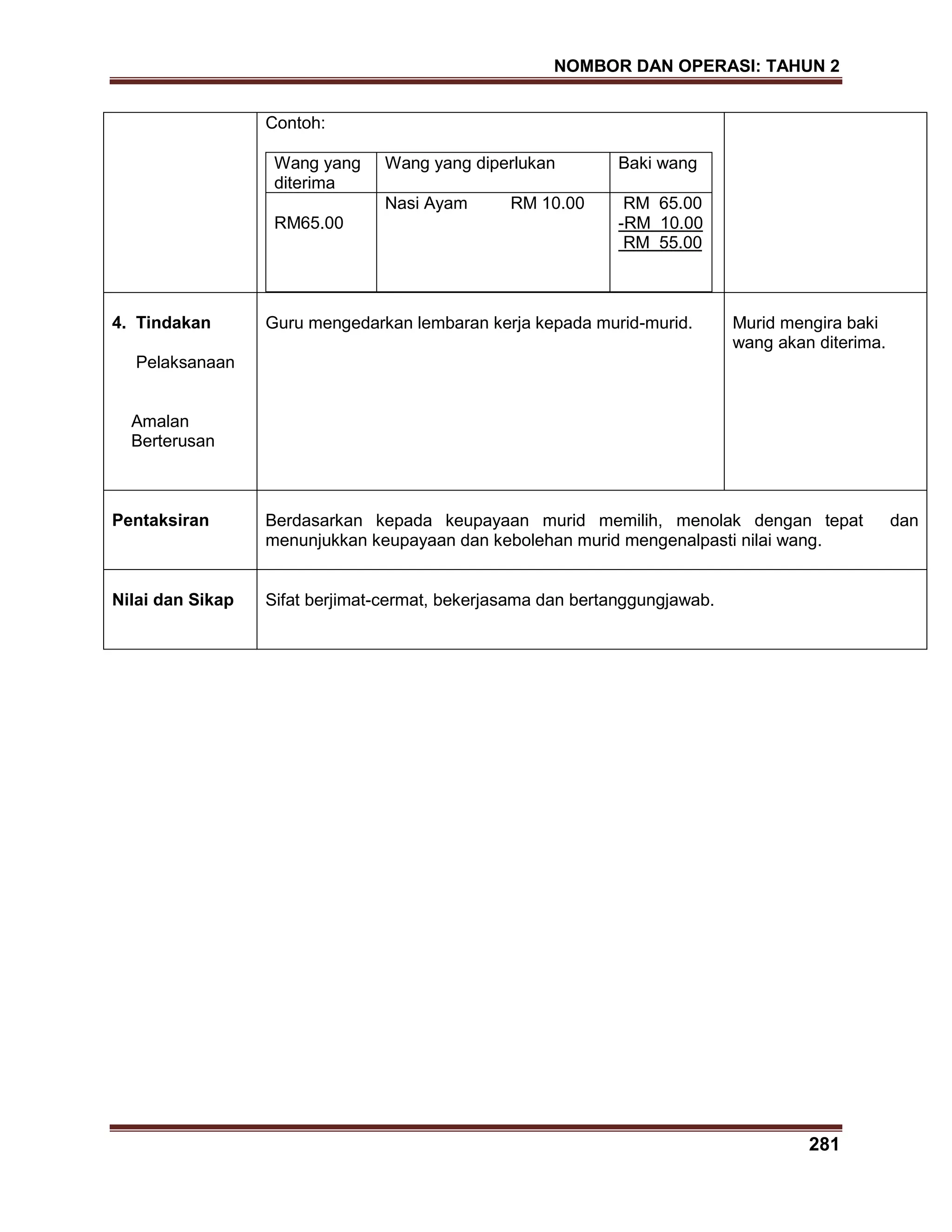 NOMBOR DAN OPERASI: TAHUN 2
281
Contoh:
Wang yang
diterima
Wang yang diperlukan Baki wang
RM65.00
Nasi Ayam RM 10.00 RM 65.00
-RM 10.00
RM 55.00
4. Tindakan
Pelaksanaan
Amalan
Berterusan
Guru mengedarkan lembaran kerja kepada murid-murid. Murid mengira baki
wang akan diterima.
Pentaksiran Berdasarkan kepada keupayaan murid memilih, menolak dengan tepat dan
menunjukkan keupayaan dan kebolehan murid mengenalpasti nilai wang.
Nilai dan Sikap Sifat berjimat-cermat, bekerjasama dan bertanggungjawab.
 