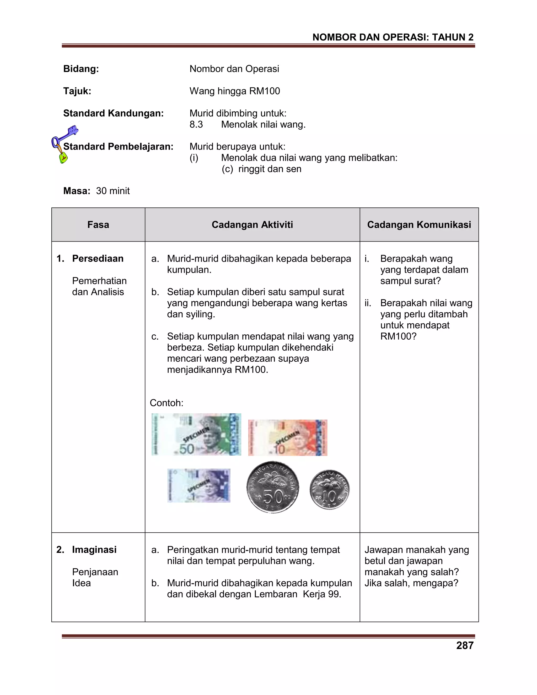 NOMBOR DAN OPERASI: TAHUN 2
287
Bidang: Nombor dan Operasi
Tajuk: Wang hingga RM100
Standard Kandungan: Murid dibimbing untuk:
8.3 Menolak nilai wang.
Standard Pembelajaran: Murid berupaya untuk:
(i) Menolak dua nilai wang yang melibatkan:
(c) ringgit dan sen
Masa: 30 minit
Fasa Cadangan Aktiviti Cadangan Komunikasi
1. Persediaan
Pemerhatian
dan Analisis
a. Murid-murid dibahagikan kepada beberapa
kumpulan.
b. Setiap kumpulan diberi satu sampul surat
yang mengandungi beberapa wang kertas
dan syiling.
c. Setiap kumpulan mendapat nilai wang yang
berbeza. Setiap kumpulan dikehendaki
mencari wang perbezaan supaya
menjadikannya RM100.
Contoh:
i. Berapakah wang
yang terdapat dalam
sampul surat?
ii. Berapakah nilai wang
yang perlu ditambah
untuk mendapat
RM100?
2. Imaginasi
Penjanaan
Idea
a. Peringatkan murid-murid tentang tempat
nilai dan tempat perpuluhan wang.
b. Murid-murid dibahagikan kepada kumpulan
dan dibekal dengan Lembaran Kerja 99.
Jawapan manakah yang
betul dan jawapan
manakah yang salah?
Jika salah, mengapa?
 