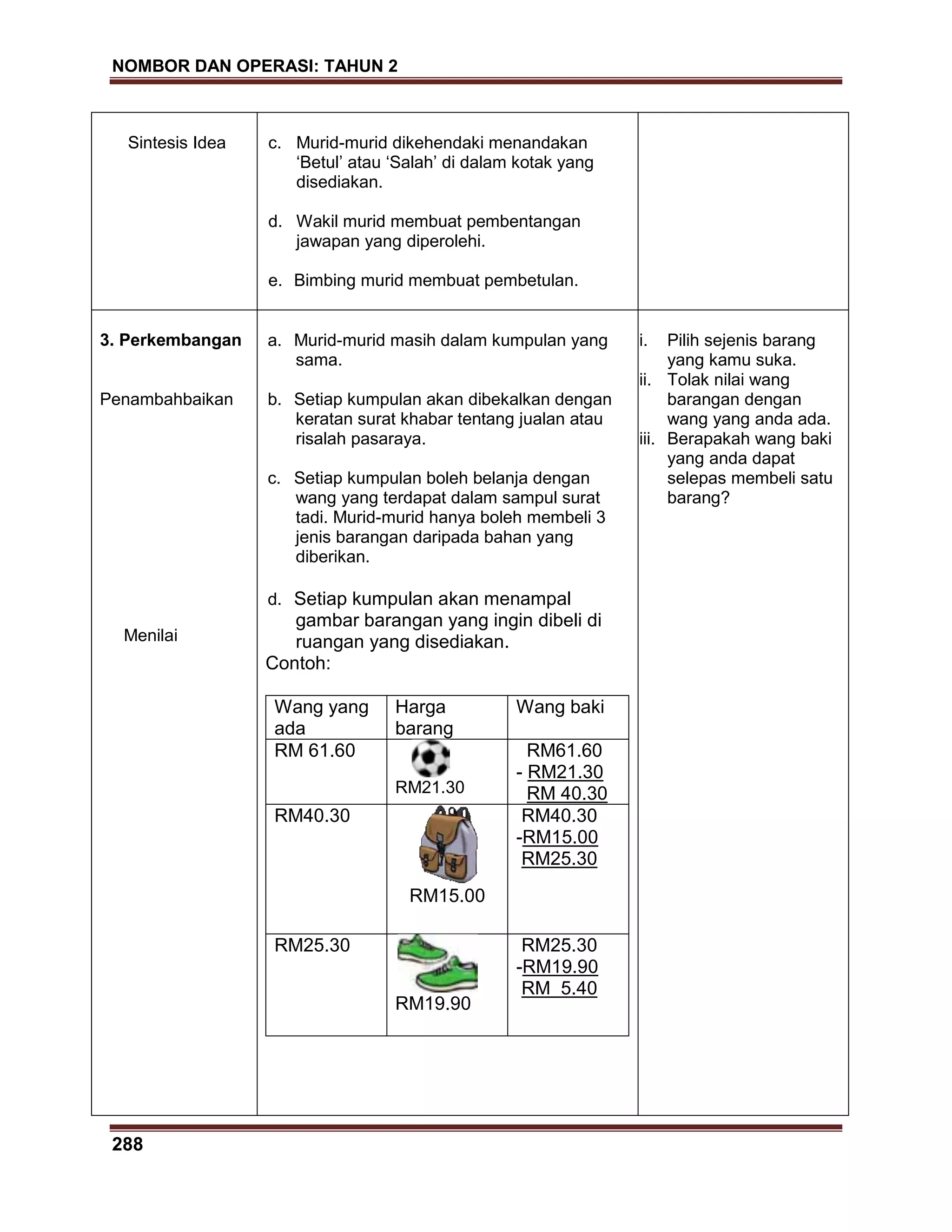 NOMBOR DAN OPERASI: TAHUN 2
288
Sintesis Idea c. Murid-murid dikehendaki menandakan
‘Betul’ atau ‘Salah’ di dalam kotak yang
disediakan.
d. Wakil murid membuat pembentangan
jawapan yang diperolehi.
e. Bimbing murid membuat pembetulan.
3. Perkembangan
Penambahbaikan
Menilai
a. Murid-murid masih dalam kumpulan yang
sama.
b. Setiap kumpulan akan dibekalkan dengan
keratan surat khabar tentang jualan atau
risalah pasaraya.
c. Setiap kumpulan boleh belanja dengan
wang yang terdapat dalam sampul surat
tadi. Murid-murid hanya boleh membeli 3
jenis barangan daripada bahan yang
diberikan.
d. Setiap kumpulan akan menampal
gambar barangan yang ingin dibeli di
ruangan yang disediakan.
Contoh:
Wang yang
ada
Harga
barang
Wang baki
RM 61.60
RM21.30
RM61.60
- RM21.30
RM 40.30
RM40.30
RM15.00
RM40.30
-RM15.00
RM25.30
RM25.30
RM19.90
RM25.30
-RM19.90
RM 5.40
i. Pilih sejenis barang
yang kamu suka.
ii. Tolak nilai wang
barangan dengan
wang yang anda ada.
iii. Berapakah wang baki
yang anda dapat
selepas membeli satu
barang?
 