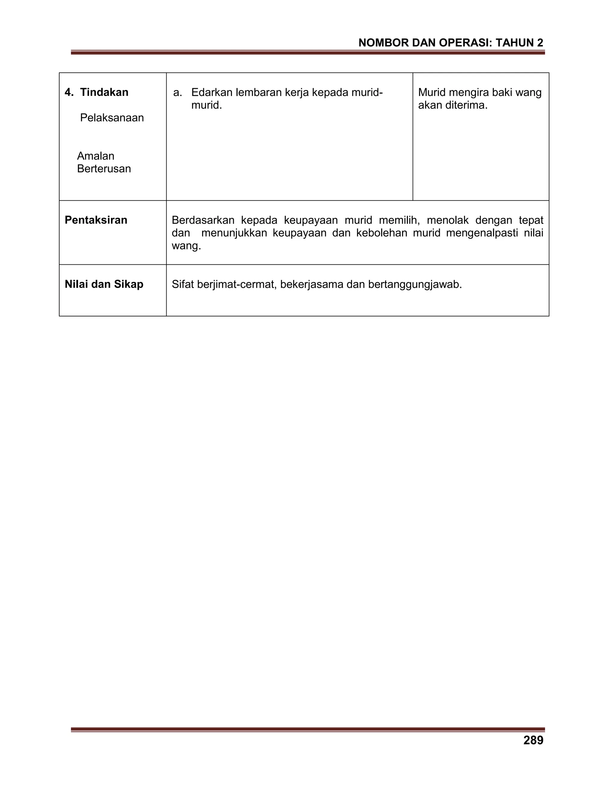 NOMBOR DAN OPERASI: TAHUN 2
289
4. Tindakan
Pelaksanaan
Amalan
Berterusan
a. Edarkan lembaran kerja kepada murid-
murid.
Murid mengira baki wang
akan diterima.
Pentaksiran Berdasarkan kepada keupayaan murid memilih, menolak dengan tepat
dan menunjukkan keupayaan dan kebolehan murid mengenalpasti nilai
wang.
Nilai dan Sikap Sifat berjimat-cermat, bekerjasama dan bertanggungjawab.
 