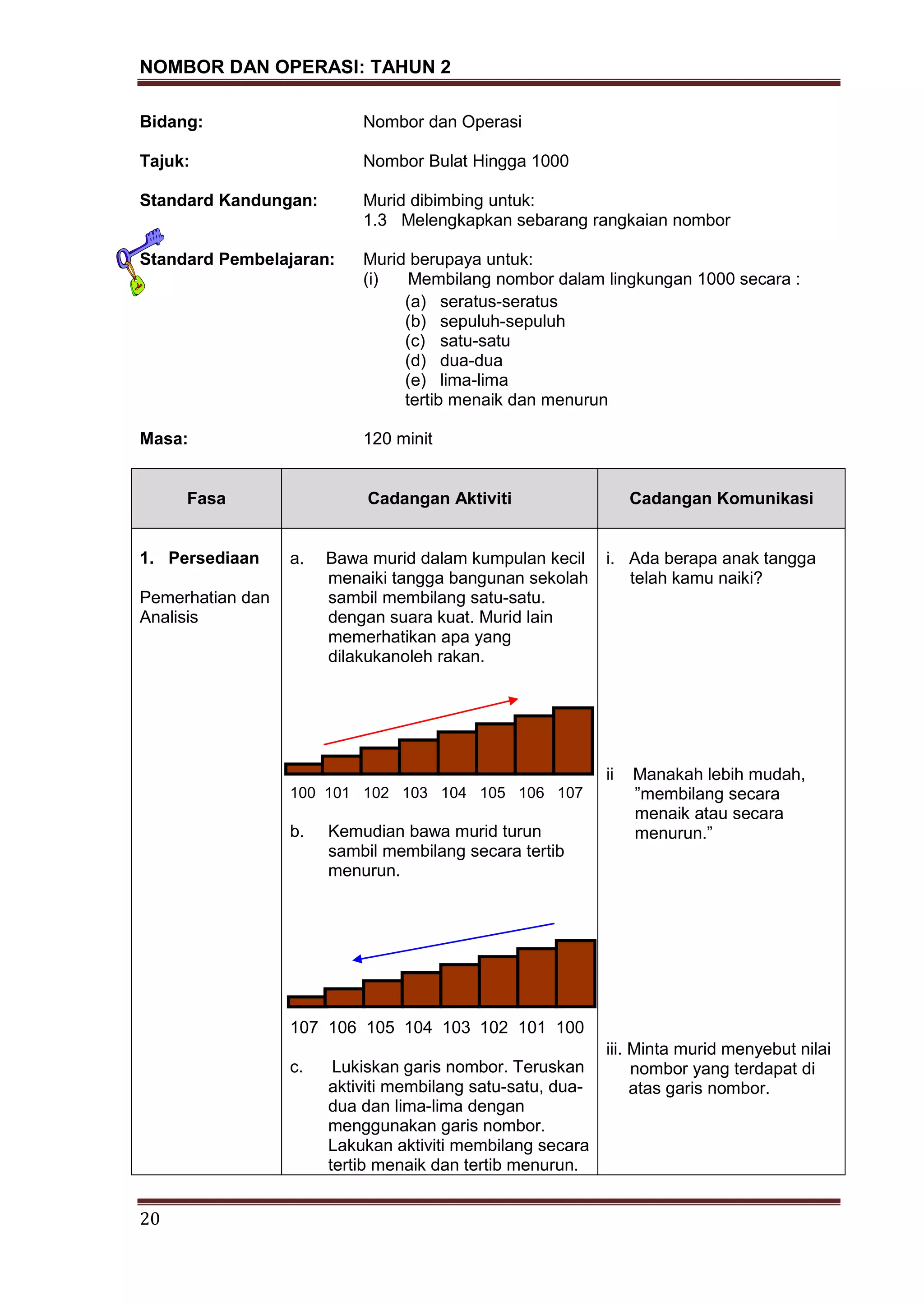 NOMBOR DAN OPERASI: TAHUN 2
20
Bidang: Nombor dan Operasi
Tajuk: Nombor Bulat Hingga 1000
Standard Kandungan: Murid dibimbing untuk:
1.3 Melengkapkan sebarang rangkaian nombor
Standard Pembelajaran: Murid berupaya untuk:
(i) Membilang nombor dalam lingkungan 1000 secara :
(a) seratus-seratus
(b) sepuluh-sepuluh
(c) satu-satu
(d) dua-dua
(e) lima-lima
tertib menaik dan menurun
Masa: 120 minit
Fasa Cadangan Aktiviti Cadangan Komunikasi
1. Persediaan
Pemerhatian dan
Analisis
a. Bawa murid dalam kumpulan kecil
menaiki tangga bangunan sekolah
sambil membilang satu-satu.
dengan suara kuat. Murid lain
memerhatikan apa yang
dilakukanoleh rakan.
100 101 102 103 104 105 106 107
b. Kemudian bawa murid turun
sambil membilang secara tertib
menurun.
107 106 105 104 103 102 101 100
c. Lukiskan garis nombor. Teruskan
aktiviti membilang satu-satu, dua-
dua dan lima-lima dengan
menggunakan garis nombor.
Lakukan aktiviti membilang secara
tertib menaik dan tertib menurun.
i. Ada berapa anak tangga
telah kamu naiki?
ii Manakah lebih mudah,
”membilang secara
menaik atau secara
menurun.”
iii. Minta murid menyebut nilai
nombor yang terdapat di
atas garis nombor.
 