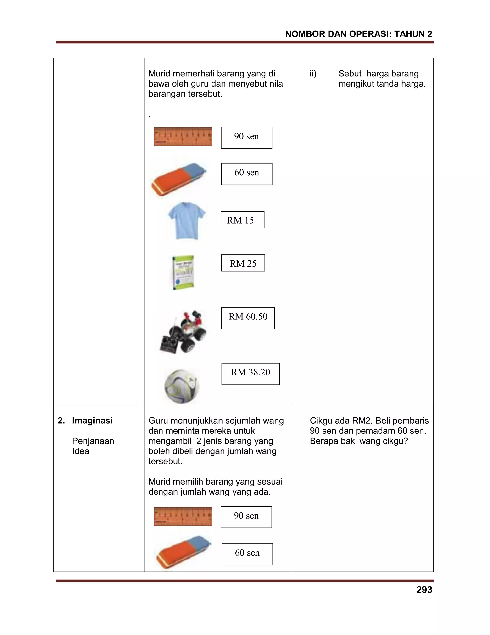 NOMBOR DAN OPERASI: TAHUN 2
293
Murid memerhati barang yang di
bawa oleh guru dan menyebut nilai
barangan tersebut.
.
ii) Sebut harga barang
mengikut tanda harga.
2. Imaginasi
Penjanaan
Idea
Guru menunjukkan sejumlah wang
dan meminta mereka untuk
mengambil 2 jenis barang yang
boleh dibeli dengan jumlah wang
tersebut.
Murid memilih barang yang sesuai
dengan jumlah wang yang ada.
Cikgu ada RM2. Beli pembaris
90 sen dan pemadam 60 sen.
Berapa baki wang cikgu?
RM 15
RM 25
RM 60.50
RM 38.20
90 sen
60 sen
90 sen
60 sen
 