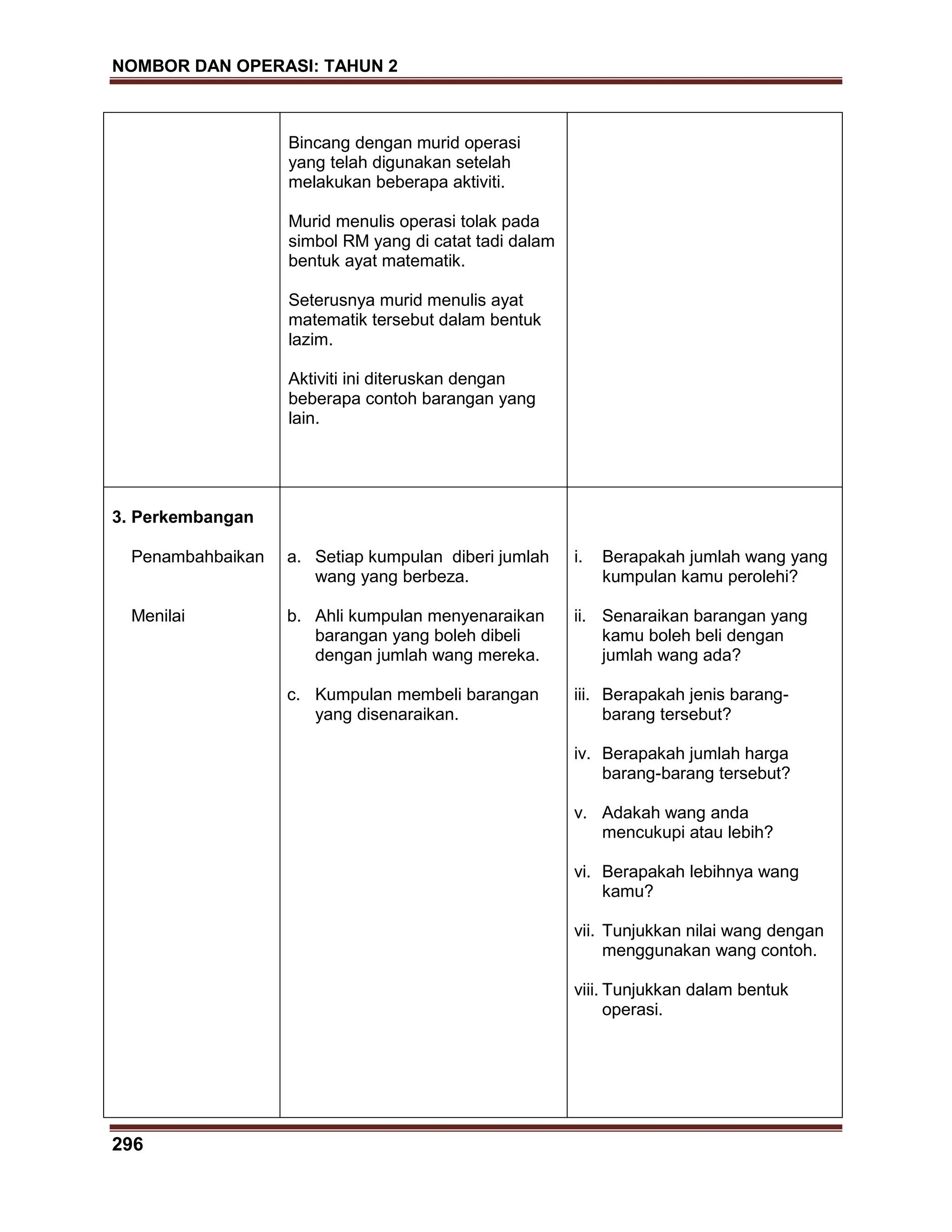 NOMBOR DAN OPERASI: TAHUN 2
296
Bincang dengan murid operasi
yang telah digunakan setelah
melakukan beberapa aktiviti.
Murid menulis operasi tolak pada
simbol RM yang di catat tadi dalam
bentuk ayat matematik.
Seterusnya murid menulis ayat
matematik tersebut dalam bentuk
lazim.
Aktiviti ini diteruskan dengan
beberapa contoh barangan yang
lain.
3. Perkembangan
Penambahbaikan
Menilai
a. Setiap kumpulan diberi jumlah
wang yang berbeza.
b. Ahli kumpulan menyenaraikan
barangan yang boleh dibeli
dengan jumlah wang mereka.
c. Kumpulan membeli barangan
yang disenaraikan.
i. Berapakah jumlah wang yang
kumpulan kamu perolehi?
ii. Senaraikan barangan yang
kamu boleh beli dengan
jumlah wang ada?
iii. Berapakah jenis barang-
barang tersebut?
iv. Berapakah jumlah harga
barang-barang tersebut?
v. Adakah wang anda
mencukupi atau lebih?
vi. Berapakah lebihnya wang
kamu?
vii. Tunjukkan nilai wang dengan
menggunakan wang contoh.
viii. Tunjukkan dalam bentuk
operasi.
 