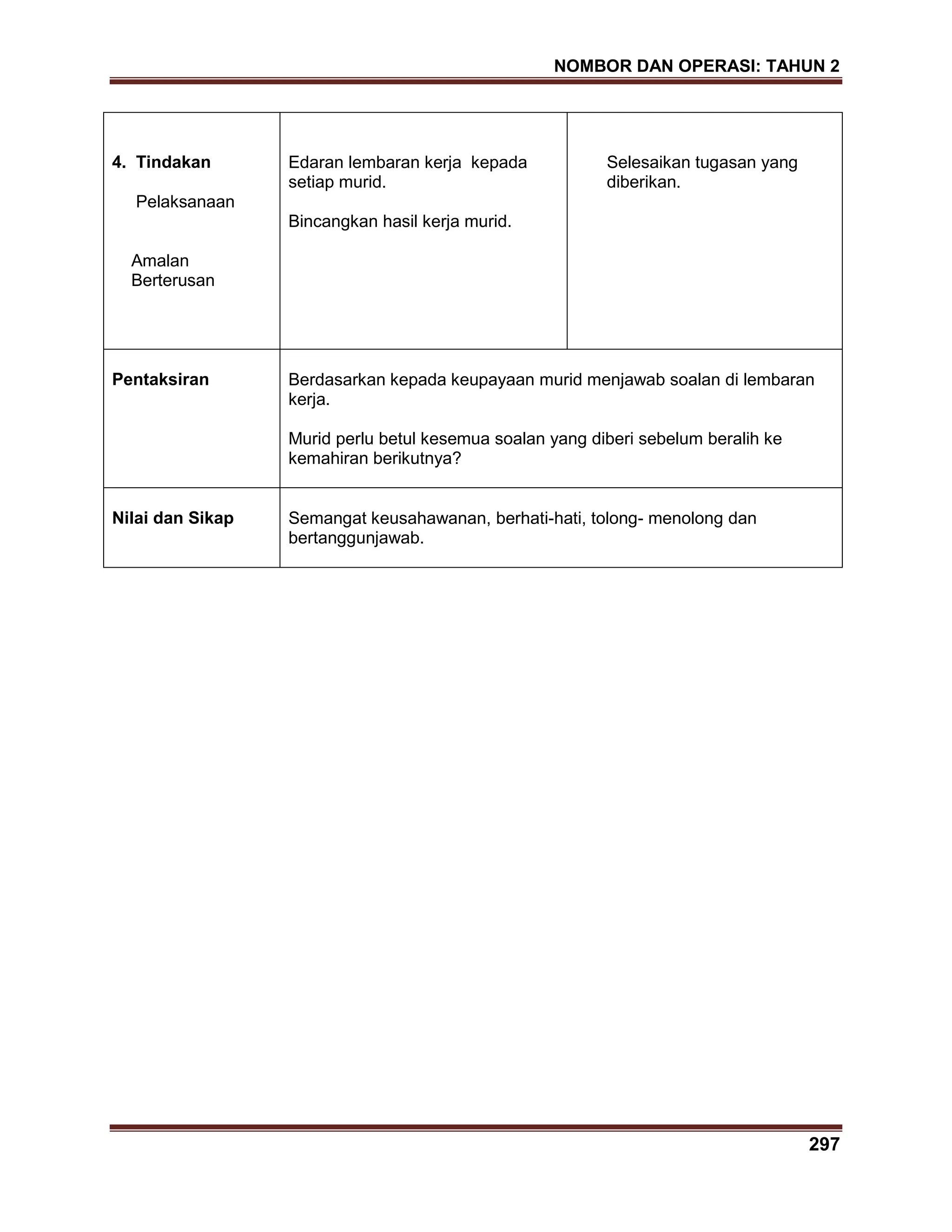NOMBOR DAN OPERASI: TAHUN 2
297
4. Tindakan
Pelaksanaan
Amalan
Berterusan
Edaran lembaran kerja kepada
setiap murid.
Bincangkan hasil kerja murid.
Selesaikan tugasan yang
diberikan.
Pentaksiran Berdasarkan kepada keupayaan murid menjawab soalan di lembaran
kerja.
Murid perlu betul kesemua soalan yang diberi sebelum beralih ke
kemahiran berikutnya?
Nilai dan Sikap Semangat keusahawanan, berhati-hati, tolong- menolong dan
bertanggunjawab.
 
