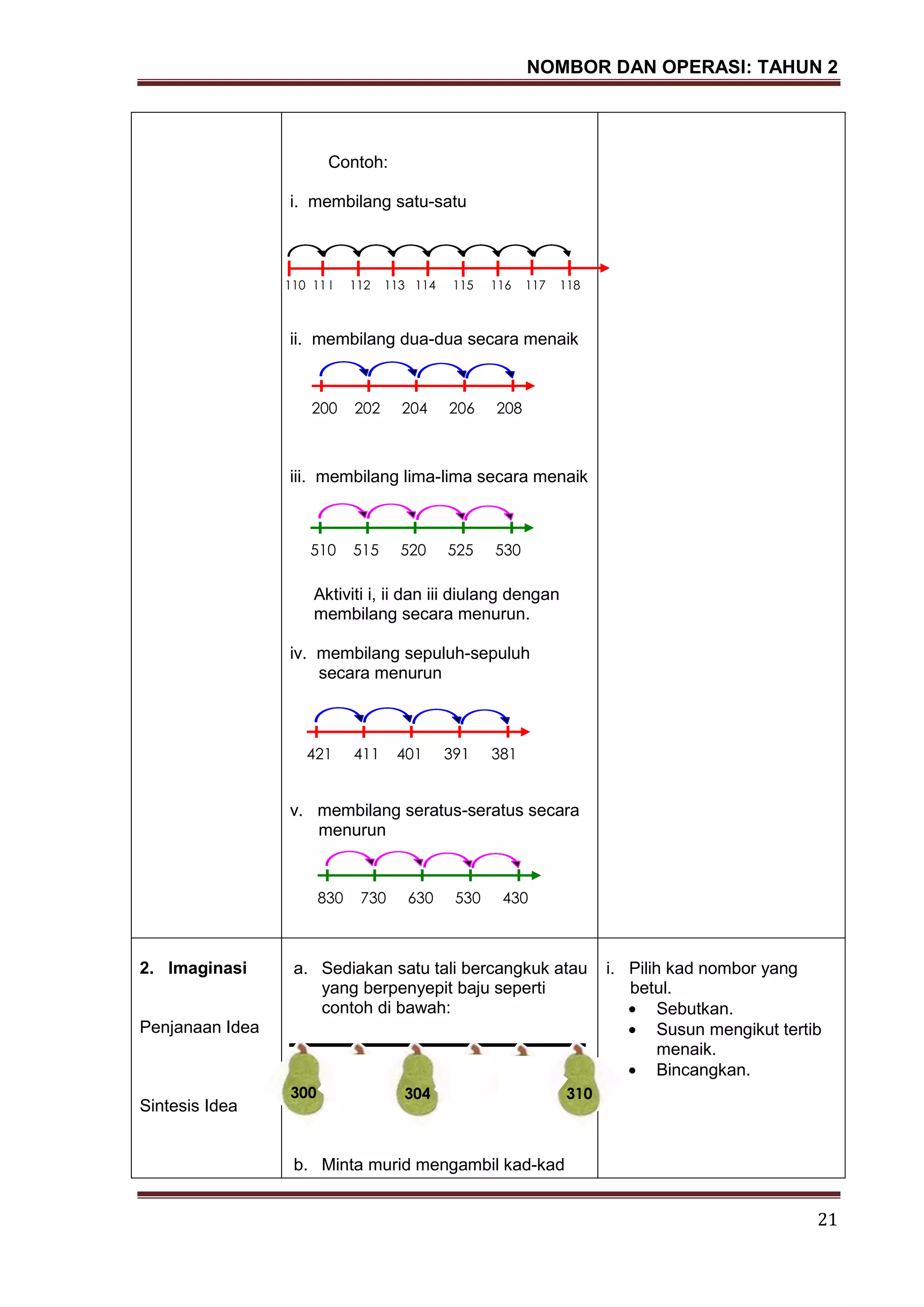NOMBOR DAN OPERASI: TAHUN 2
21
Contoh:
i. membilang satu-satu
ii. membilang dua-dua secara menaik
iii. membilang lima-lima secara menaik
Aktiviti i, ii dan iii diulang dengan
membilang secara menurun.
iv. membilang sepuluh-sepuluh
secara menurun
v. membilang seratus-seratus secara
menurun
2. Imaginasi
Penjanaan Idea
Sintesis Idea
a. Sediakan satu tali bercangkuk atau
yang berpenyepit baju seperti
contoh di bawah:
b. Minta murid mengambil kad-kad
i. Pilih kad nombor yang
betul.
Sebutkan.
Susun mengikut tertib
menaik.
Bincangkan.
200 202 204 206 208
510 515 520 525 530
421 411 401 391 381
830 730 630 530 430
300 300 304 310300 300
110 11 I 112 113 114 115 116 117 118
 