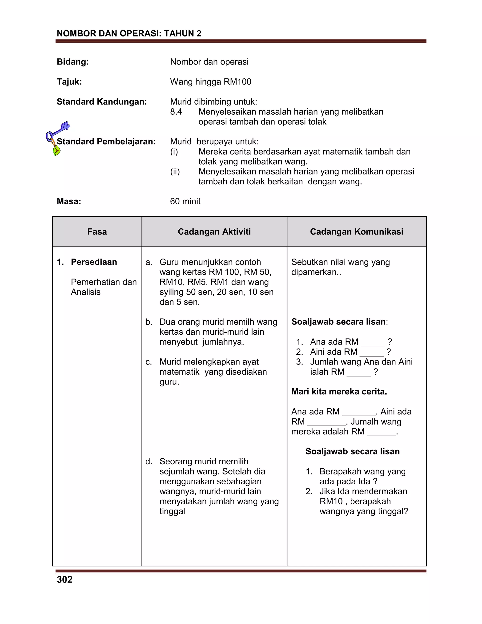 NOMBOR DAN OPERASI: TAHUN 2
302
Bidang: Nombor dan operasi
Tajuk: Wang hingga RM100
Standard Kandungan: Murid dibimbing untuk:
8.4 Menyelesaikan masalah harian yang melibatkan
operasi tambah dan operasi tolak
Standard Pembelajaran: Murid berupaya untuk:
(i) Mereka cerita berdasarkan ayat matematik tambah dan
tolak yang melibatkan wang.
(ii) Menyelesaikan masalah harian yang melibatkan operasi
tambah dan tolak berkaitan dengan wang.
Masa: 60 minit
Fasa Cadangan Aktiviti Cadangan Komunikasi
1. Persediaan
Pemerhatian dan
Analisis
a. Guru menunjukkan contoh
wang kertas RM 100, RM 50,
RM10, RM5, RM1 dan wang
syiling 50 sen, 20 sen, 10 sen
dan 5 sen.
b. Dua orang murid memilh wang
kertas dan murid-murid lain
menyebut jumlahnya.
c. Murid melengkapkan ayat
matematik yang disediakan
guru.
d. Seorang murid memilih
sejumlah wang. Setelah dia
menggunakan sebahagian
wangnya, murid-murid lain
menyatakan jumlah wang yang
tinggal
Sebutkan nilai wang yang
dipamerkan..
Soaljawab secara lisan:
1. Ana ada RM _____ ?
2. Aini ada RM _____ ?
3. Jumlah wang Ana dan Aini
ialah RM _____ ?
Mari kita mereka cerita.
Ana ada RM _______. Aini ada
RM ________. Jumalh wang
mereka adalah RM ______.
Soaljawab secara lisan
1. Berapakah wang yang
ada pada Ida ?
2. Jika Ida mendermakan
RM10 , berapakah
wangnya yang tinggal?
 