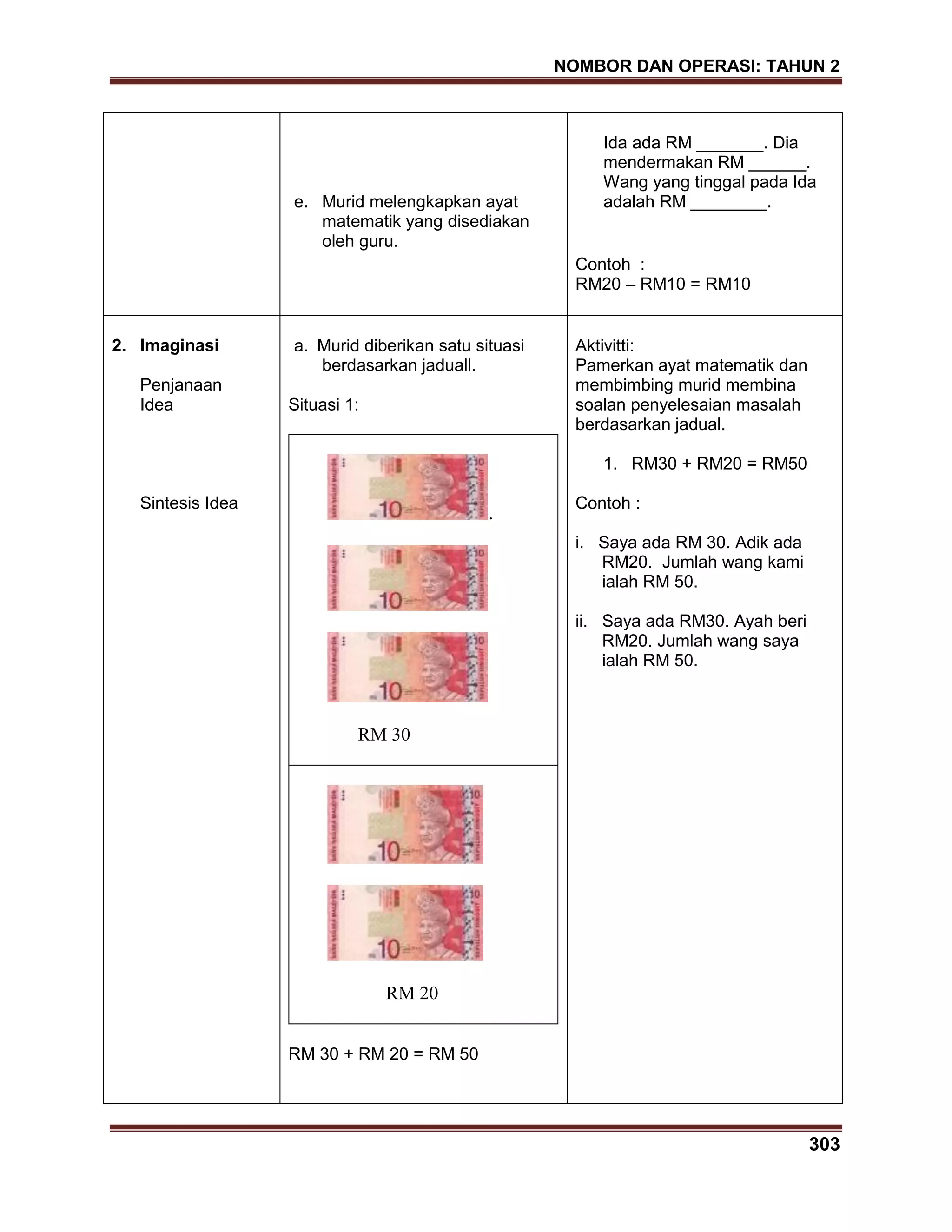 NOMBOR DAN OPERASI: TAHUN 2
303
e. Murid melengkapkan ayat
matematik yang disediakan
oleh guru.
Ida ada RM _______. Dia
mendermakan RM ______.
Wang yang tinggal pada Ida
adalah RM ________.
Contoh :
RM20 – RM10 = RM10
2. Imaginasi
Penjanaan
Idea
Sintesis Idea
a. Murid diberikan satu situasi
berdasarkan jaduall.
Situasi 1:
.
RM 30
RM 20
RM 30 + RM 20 = RM 50
Aktivitti:
Pamerkan ayat matematik dan
membimbing murid membina
soalan penyelesaian masalah
berdasarkan jadual.
1. RM30 + RM20 = RM50
Contoh :
i. Saya ada RM 30. Adik ada
RM20. Jumlah wang kami
ialah RM 50.
ii. Saya ada RM30. Ayah beri
RM20. Jumlah wang saya
ialah RM 50.
 