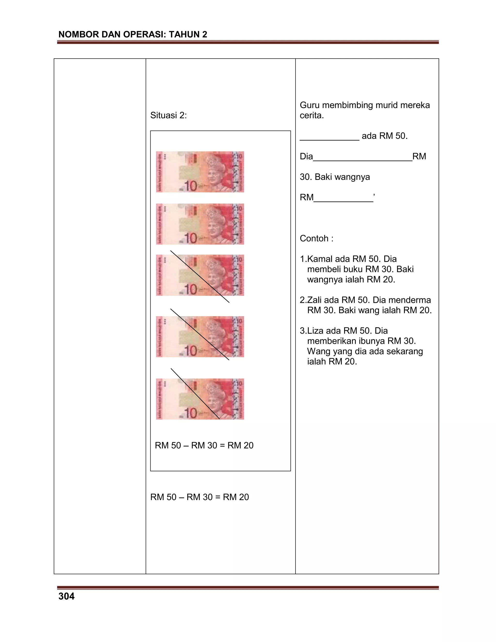 NOMBOR DAN OPERASI: TAHUN 2
304
Situasi 2:
RM 50 – RM 30 = RM 20
RM 50 – RM 30 = RM 20
Guru membimbing murid mereka
cerita.
____________ ada RM 50.
Dia____________________RM
30. Baki wangnya
RM____________’
Contoh :
1.Kamal ada RM 50. Dia
membeli buku RM 30. Baki
wangnya ialah RM 20.
2.Zali ada RM 50. Dia menderma
RM 30. Baki wang ialah RM 20.
3.Liza ada RM 50. Dia
memberikan ibunya RM 30.
Wang yang dia ada sekarang
ialah RM 20.
 