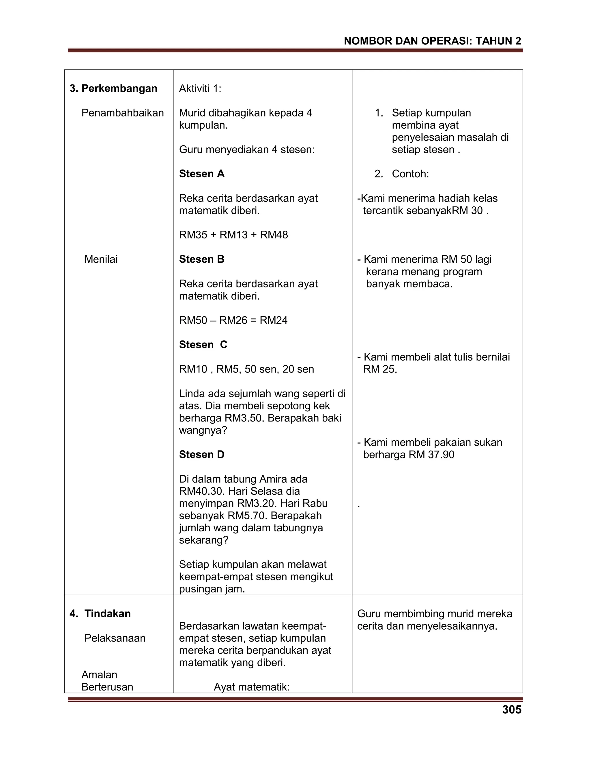 NOMBOR DAN OPERASI: TAHUN 2
305
3. Perkembangan
Penambahbaikan
Menilai
Aktiviti 1:
Murid dibahagikan kepada 4
kumpulan.
Guru menyediakan 4 stesen:
Stesen A
Reka cerita berdasarkan ayat
matematik diberi.
RM35 + RM13 + RM48
Stesen B
Reka cerita berdasarkan ayat
matematik diberi.
RM50 – RM26 = RM24
Stesen C
RM10 , RM5, 50 sen, 20 sen
Linda ada sejumlah wang seperti di
atas. Dia membeli sepotong kek
berharga RM3.50. Berapakah baki
wangnya?
Stesen D
Di dalam tabung Amira ada
RM40.30. Hari Selasa dia
menyimpan RM3.20. Hari Rabu
sebanyak RM5.70. Berapakah
jumlah wang dalam tabungnya
sekarang?
Setiap kumpulan akan melawat
keempat-empat stesen mengikut
pusingan jam.
1. Setiap kumpulan
membina ayat
penyelesaian masalah di
setiap stesen .
2. Contoh:
-Kami menerima hadiah kelas
tercantik sebanyakRM 30 .
- Kami menerima RM 50 lagi
kerana menang program
banyak membaca.
- Kami membeli alat tulis bernilai
RM 25.
- Kami membeli pakaian sukan
berharga RM 37.90
.
4. Tindakan
Pelaksanaan
Amalan
Berterusan
Berdasarkan lawatan keempat-
empat stesen, setiap kumpulan
mereka cerita berpandukan ayat
matematik yang diberi.
Ayat matematik:
Guru membimbing murid mereka
cerita dan menyelesaikannya.
 