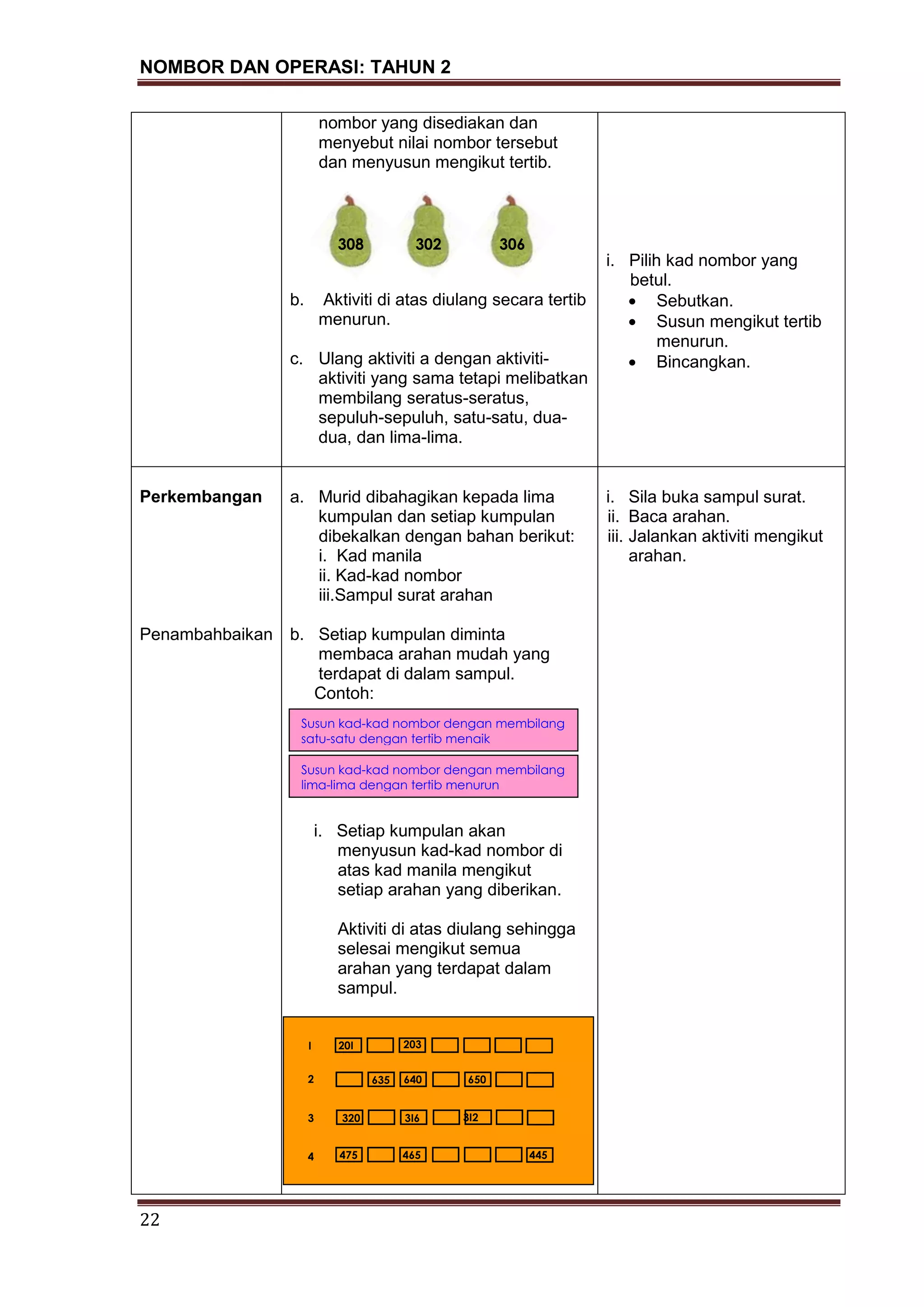 NOMBOR DAN OPERASI: TAHUN 2
22
nombor yang disediakan dan
menyebut nilai nombor tersebut
dan menyusun mengikut tertib.
b. Aktiviti di atas diulang secara tertib
menurun.
c. Ulang aktiviti a dengan aktiviti-
aktiviti yang sama tetapi melibatkan
membilang seratus-seratus,
sepuluh-sepuluh, satu-satu, dua-
dua, dan lima-lima.
i. Pilih kad nombor yang
betul.
Sebutkan.
Susun mengikut tertib
menurun.
Bincangkan.
Perkembangan
Penambahbaikan
a. Murid dibahagikan kepada lima
kumpulan dan setiap kumpulan
dibekalkan dengan bahan berikut:
i. Kad manila
ii. Kad-kad nombor
iii.Sampul surat arahan
b. Setiap kumpulan diminta
membaca arahan mudah yang
terdapat di dalam sampul.
Contoh:
i. Setiap kumpulan akan
menyusun kad-kad nombor di
atas kad manila mengikut
setiap arahan yang diberikan.
Aktiviti di atas diulang sehingga
selesai mengikut semua
arahan yang terdapat dalam
sampul.
i. Sila buka sampul surat.
ii. Baca arahan.
iii. Jalankan aktiviti mengikut
arahan.
Susun kad-kad nombor dengan membilang
satu-satu dengan tertib menaik
Susun kad-kad nombor dengan membilang
lima-lima dengan tertib menurun
308 302 306
2
I
3
4
20320I
635 640 650
320 3I23I6
475 465 445
 
