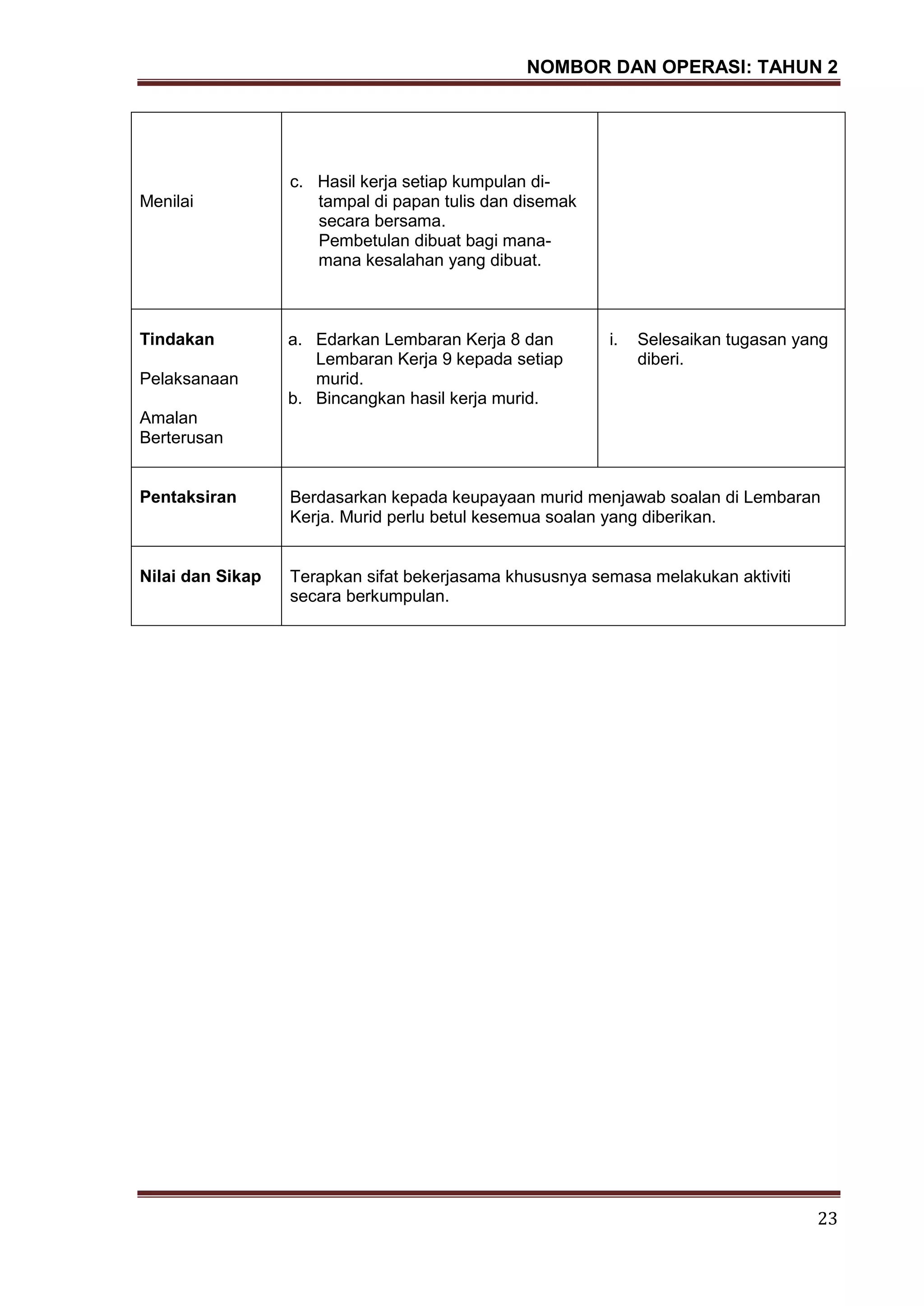 NOMBOR DAN OPERASI: TAHUN 2
23
Menilai
c. Hasil kerja setiap kumpulan di-
tampal di papan tulis dan disemak
secara bersama.
Pembetulan dibuat bagi mana-
mana kesalahan yang dibuat.
Tindakan
Pelaksanaan
Amalan
Berterusan
a. Edarkan Lembaran Kerja 8 dan
Lembaran Kerja 9 kepada setiap
murid.
b. Bincangkan hasil kerja murid.
i. Selesaikan tugasan yang
diberi.
Pentaksiran Berdasarkan kepada keupayaan murid menjawab soalan di Lembaran
Kerja. Murid perlu betul kesemua soalan yang diberikan.
Nilai dan Sikap Terapkan sifat bekerjasama khususnya semasa melakukan aktiviti
secara berkumpulan.
 