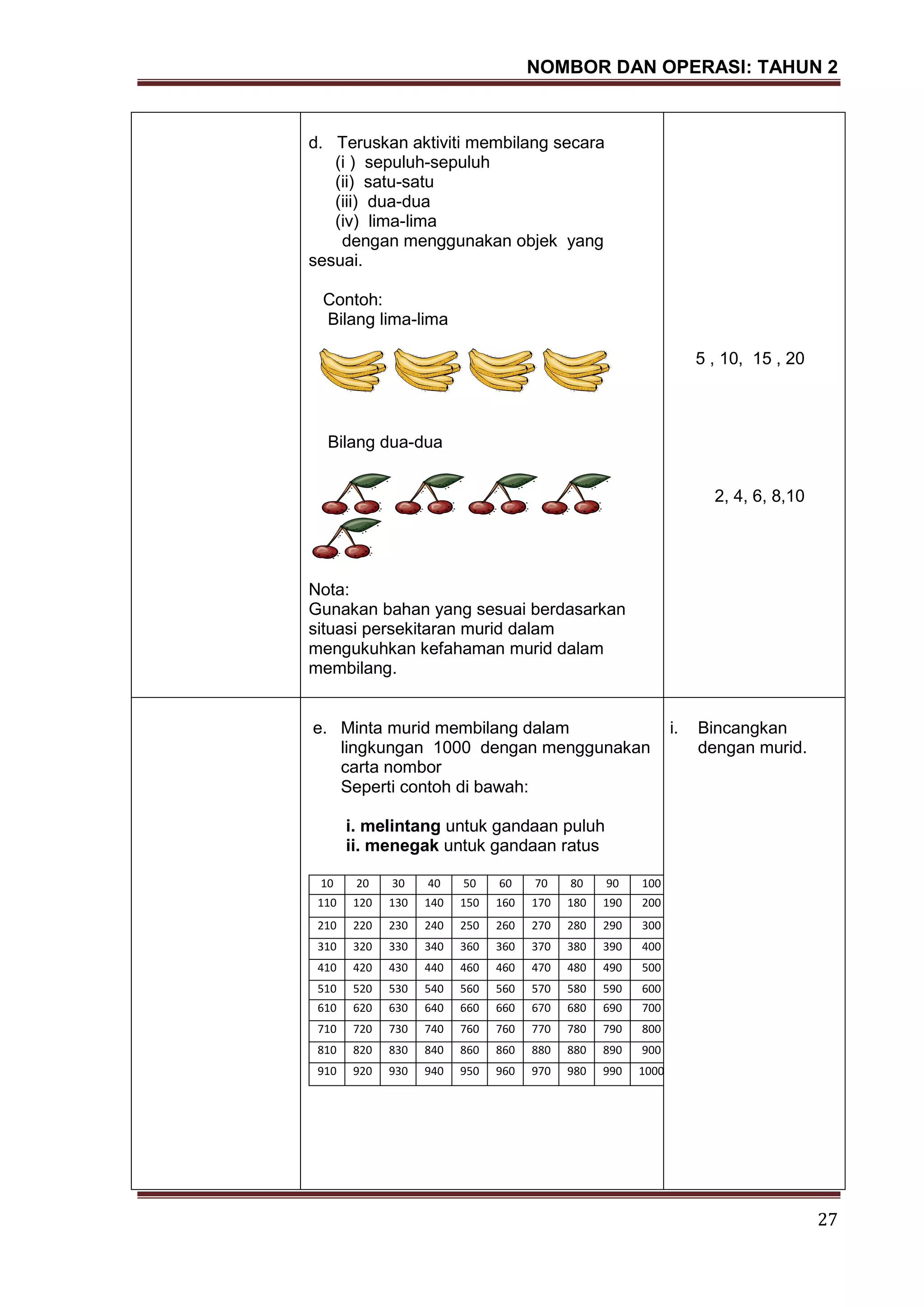 NOMBOR DAN OPERASI: TAHUN 2
27
d. Teruskan aktiviti membilang secara
(i ) sepuluh-sepuluh
(ii) satu-satu
(iii) dua-dua
(iv) lima-lima
dengan menggunakan objek yang
sesuai.
Contoh:
Bilang lima-lima
Bilang dua-dua
Nota:
Gunakan bahan yang sesuai berdasarkan
situasi persekitaran murid dalam
mengukuhkan kefahaman murid dalam
membilang.
5 , 10, 15 , 20
2, 4, 6, 8,10
e. Minta murid membilang dalam
lingkungan 1000 dengan menggunakan
carta nombor
Seperti contoh di bawah:
i. melintang untuk gandaan puluh
ii. menegak untuk gandaan ratus
10 20 30 40 50 60 70 80 90 100
110 120 130 140 150 160 170 180 190 200
210 220 230 240 250 260 270 280 290 300
310 320 330 340 360 360 370 380 390 400
410 420 430 440 460 460 470 480 490 500
510 520 530 540 560 560 570 580 590 600
610 620 630 640 660 660 670 680 690 700
710 720 730 740 760 760 770 780 790 800
810 820 830 840 860 860 880 880 890 900
910 920 930 940 950 960 970 980 990 1000
i. Bincangkan
dengan murid.
 