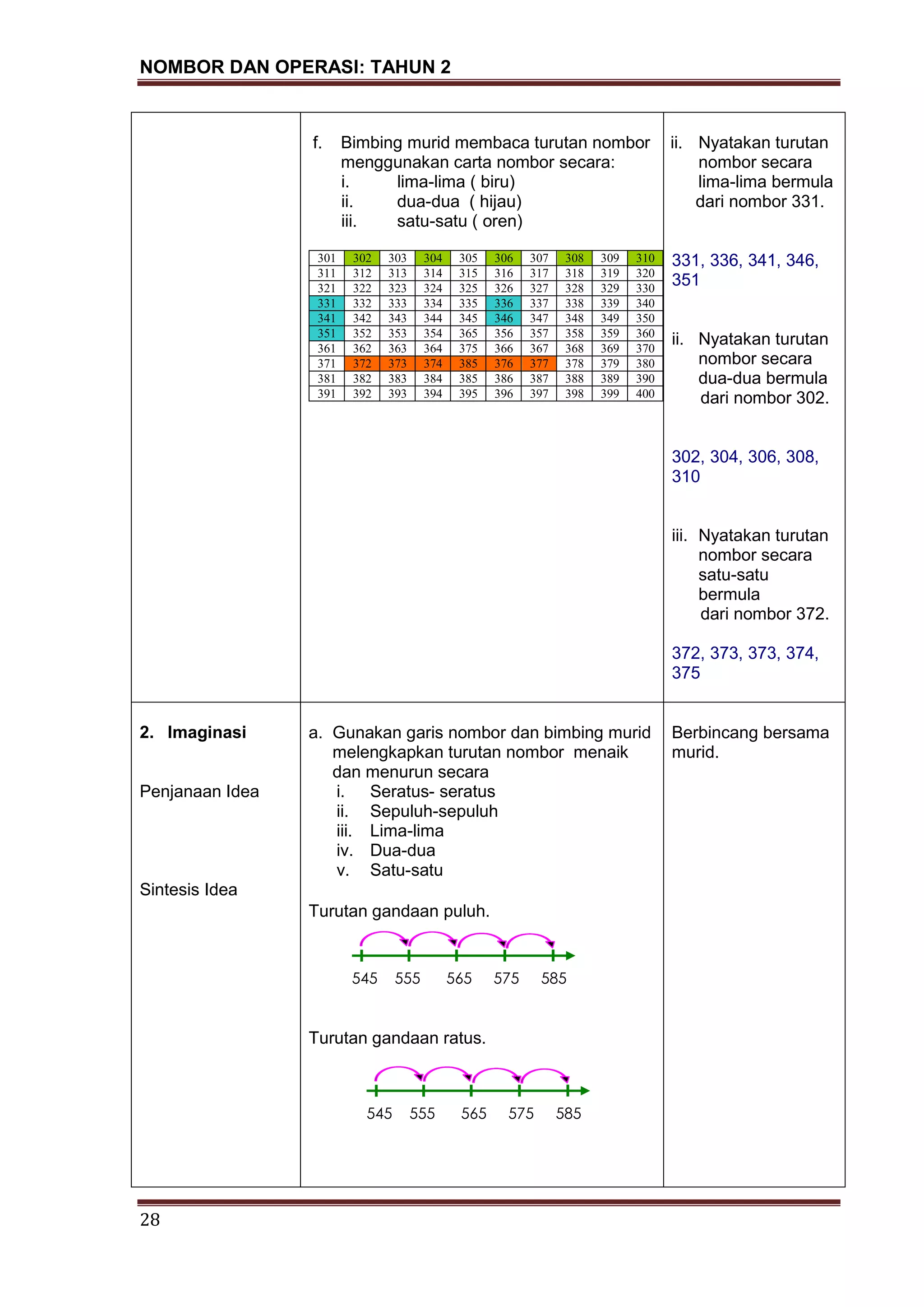 NOMBOR DAN OPERASI: TAHUN 2
28
f. Bimbing murid membaca turutan nombor
menggunakan carta nombor secara:
i. lima-lima ( biru)
ii. dua-dua ( hijau)
iii. satu-satu ( oren)
301 302 303 304 305 306 307 308 309 310
311 312 313 314 315 316 317 318 319 320
321 322 323 324 325 326 327 328 329 330
331 332 333 334 335 336 337 338 339 340
341 342 343 344 345 346 347 348 349 350
351 352 353 354 365 356 357 358 359 360
361 362 363 364 375 366 367 368 369 370
371 372 373 374 385 376 377 378 379 380
381 382 383 384 385 386 387 388 389 390
391 392 393 394 395 396 397 398 399 400
ii. Nyatakan turutan
nombor secara
lima-lima bermula
dari nombor 331.
331, 336, 341, 346,
351
ii. Nyatakan turutan
nombor secara
dua-dua bermula
dari nombor 302.
302, 304, 306, 308,
310
iii. Nyatakan turutan
nombor secara
satu-satu
bermula
dari nombor 372.
372, 373, 373, 374,
375
2. Imaginasi
Penjanaan Idea
Sintesis Idea
a. Gunakan garis nombor dan bimbing murid
melengkapkan turutan nombor menaik
dan menurun secara
i. Seratus- seratus
ii. Sepuluh-sepuluh
iii. Lima-lima
iv. Dua-dua
v. Satu-satu
Turutan gandaan puluh.
Turutan gandaan ratus.
Berbincang bersama
murid.
450
545 555 565 575 585
545 555 565 575 585
 