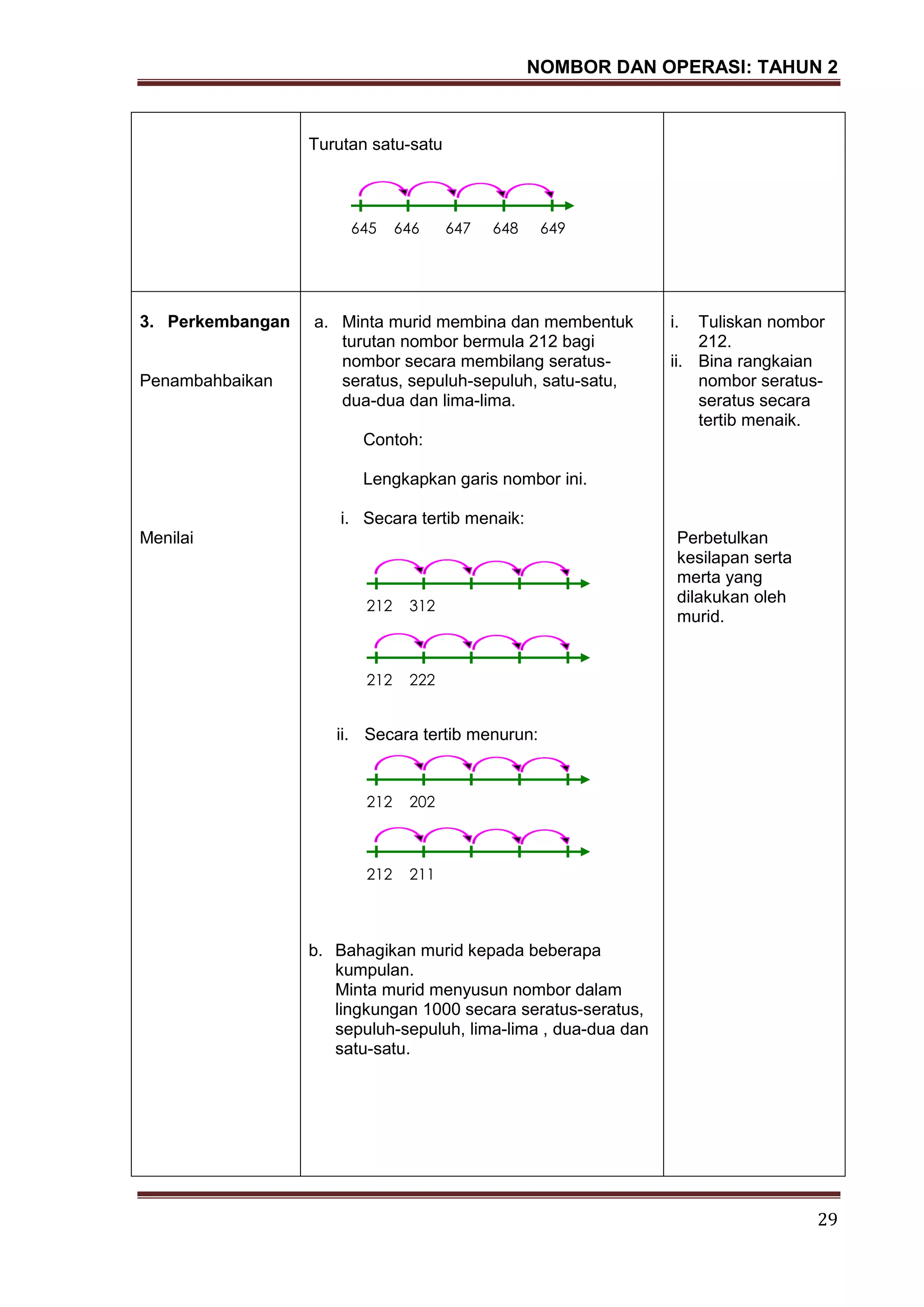 NOMBOR DAN OPERASI: TAHUN 2
29
Turutan satu-satu
3. Perkembangan
Penambahbaikan
Menilai
a. Minta murid membina dan membentuk
turutan nombor bermula 212 bagi
nombor secara membilang seratus-
seratus, sepuluh-sepuluh, satu-satu,
dua-dua dan lima-lima.
Contoh:
Lengkapkan garis nombor ini.
i. Secara tertib menaik:
ii. Secara tertib menurun:
b. Bahagikan murid kepada beberapa
kumpulan.
Minta murid menyusun nombor dalam
lingkungan 1000 secara seratus-seratus,
sepuluh-sepuluh, lima-lima , dua-dua dan
satu-satu.
i. Tuliskan nombor
212.
ii. Bina rangkaian
nombor seratus-
seratus secara
tertib menaik.
Perbetulkan
kesilapan serta
merta yang
dilakukan oleh
murid.
645 646 647 648 649
212 312
212 222
212 202
212 211
 