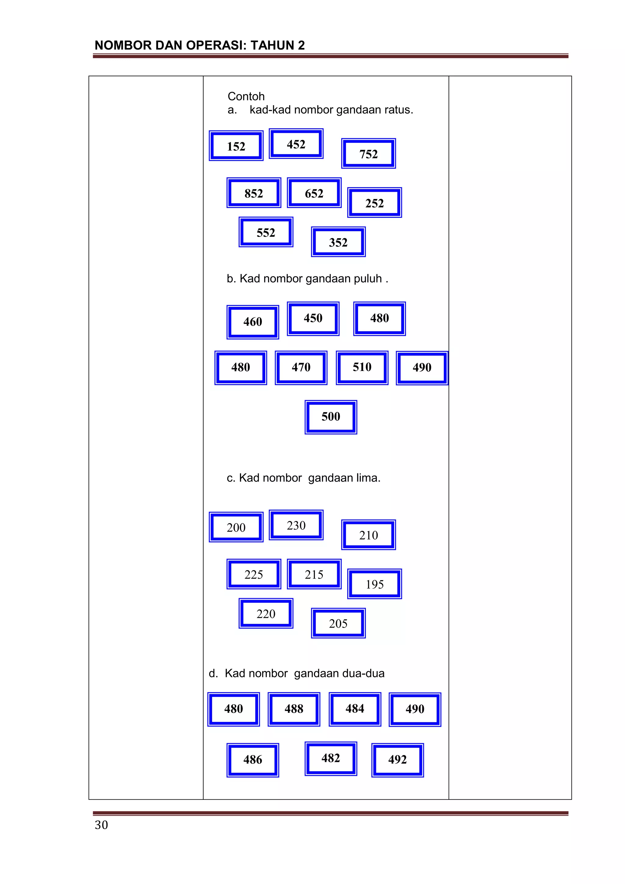 NOMBOR DAN OPERASI: TAHUN 2
30
Contoh
a. kad-kad nombor gandaan ratus.
b. Kad nombor gandaan puluh .
c. Kad nombor gandaan lima.
d. Kad nombor gandaan dua-dua
152
460 450 480
480 470 490
452
752
852 652
252
552
352
500
510
200 230
210
225 215
195
220
205
480 488 490
482
484
486 492
 