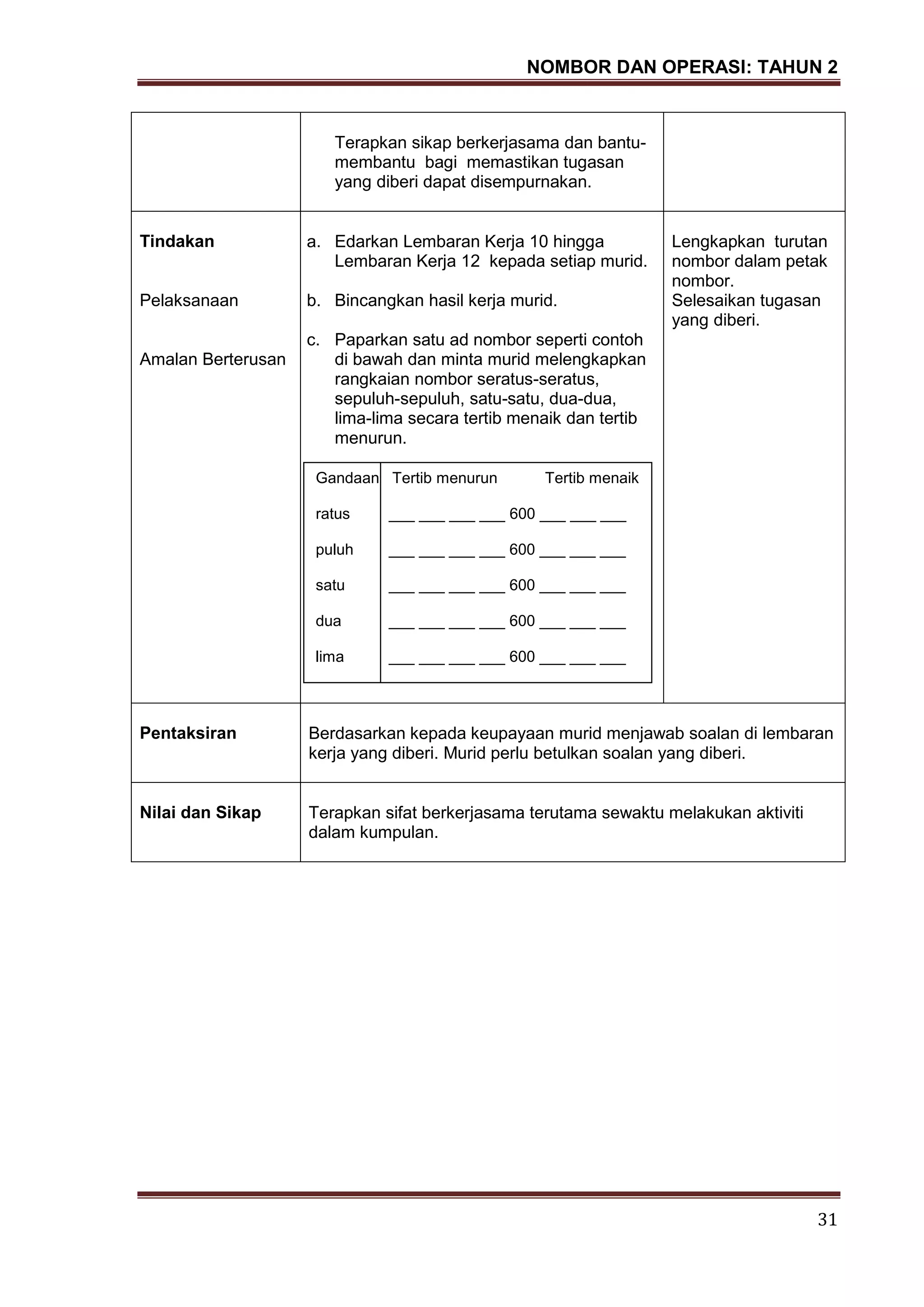 NOMBOR DAN OPERASI: TAHUN 2
31
Terapkan sikap berkerjasama dan bantu-
membantu bagi memastikan tugasan
yang diberi dapat disempurnakan.
Tindakan
Pelaksanaan
Amalan Berterusan
a. Edarkan Lembaran Kerja 10 hingga
Lembaran Kerja 12 kepada setiap murid.
b. Bincangkan hasil kerja murid.
c. Paparkan satu ad nombor seperti contoh
di bawah dan minta murid melengkapkan
rangkaian nombor seratus-seratus,
sepuluh-sepuluh, satu-satu, dua-dua,
lima-lima secara tertib menaik dan tertib
menurun.
Lengkapkan turutan
nombor dalam petak
nombor.
Selesaikan tugasan
yang diberi.
Pentaksiran Berdasarkan kepada keupayaan murid menjawab soalan di lembaran
kerja yang diberi. Murid perlu betulkan soalan yang diberi.
Nilai dan Sikap Terapkan sifat berkerjasama terutama sewaktu melakukan aktiviti
dalam kumpulan.
Gandaan Tertib menurun Tertib menaik
ratus ___ ___ ___ ___ 600 ___ ___ ___
puluh ___ ___ ___ ___ 600 ___ ___ ___
satu ___ ___ ___ ___ 600 ___ ___ ___
dua ___ ___ ___ ___ 600 ___ ___ ___
lima ___ ___ ___ ___ 600 ___ ___ ___
 