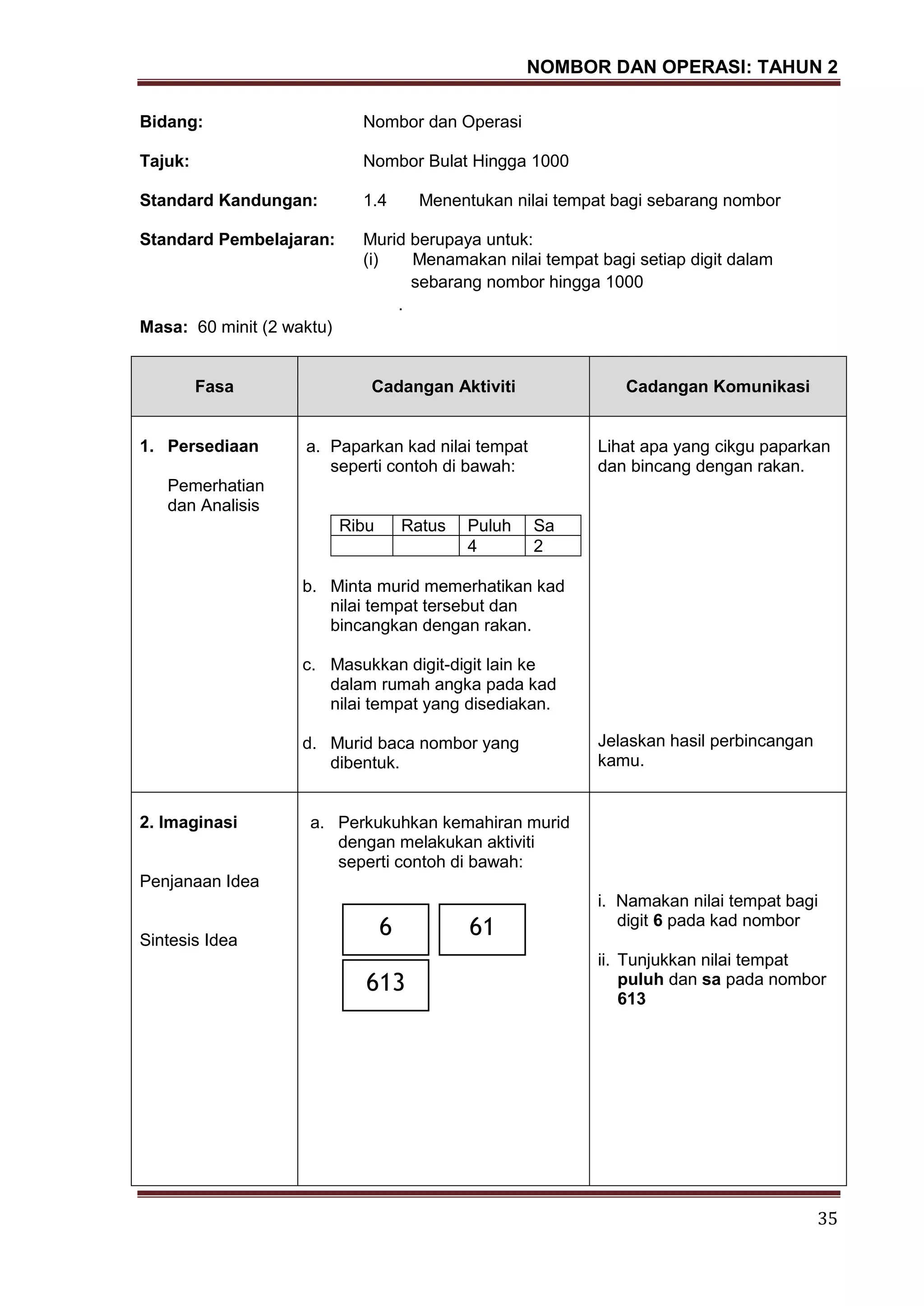 NOMBOR DAN OPERASI: TAHUN 2
35
Bidang: Nombor dan Operasi
Tajuk: Nombor Bulat Hingga 1000
Standard Kandungan: 1.4 Menentukan nilai tempat bagi sebarang nombor
Standard Pembelajaran: Murid berupaya untuk:
(i) Menamakan nilai tempat bagi setiap digit dalam
sebarang nombor hingga 1000
.
Masa: 60 minit (2 waktu)
Fasa Cadangan Aktiviti Cadangan Komunikasi
1. Persediaan
Pemerhatian
dan Analisis
a. Paparkan kad nilai tempat
seperti contoh di bawah:
Ribu Ratus Puluh Sa
4 2
b. Minta murid memerhatikan kad
nilai tempat tersebut dan
bincangkan dengan rakan.
c. Masukkan digit-digit lain ke
dalam rumah angka pada kad
nilai tempat yang disediakan.
d. Murid baca nombor yang
dibentuk.
Lihat apa yang cikgu paparkan
dan bincang dengan rakan.
Jelaskan hasil perbincangan
kamu.
2. Imaginasi
Penjanaan Idea
Sintesis Idea
a. Perkukuhkan kemahiran murid
dengan melakukan aktiviti
seperti contoh di bawah:
i. Namakan nilai tempat bagi
digit 6 pada kad nombor
ii. Tunjukkan nilai tempat
puluh dan sa pada nombor
613
6 61
613
 