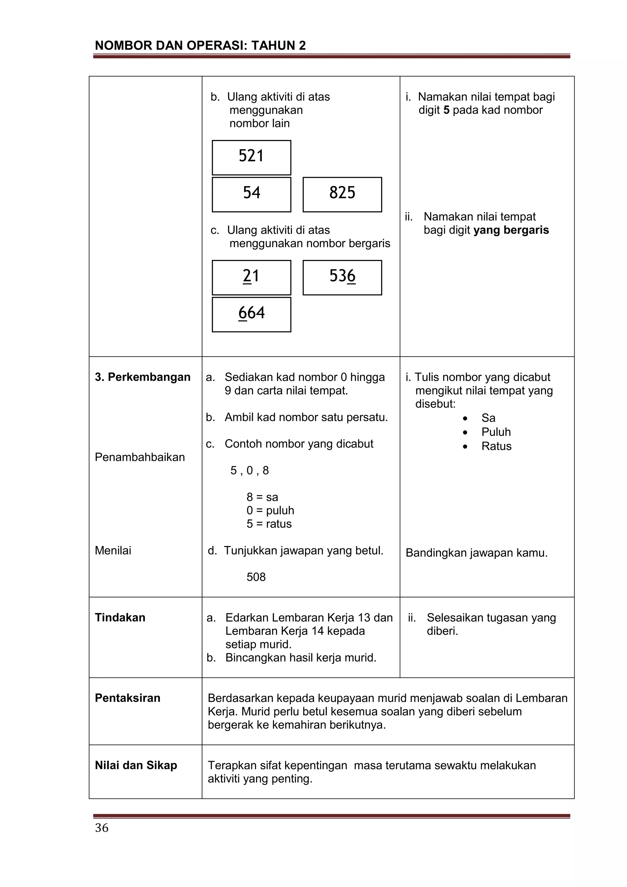 NOMBOR DAN OPERASI: TAHUN 2
36
b. Ulang aktiviti di atas
menggunakan
nombor lain
c. Ulang aktiviti di atas
menggunakan nombor bergaris
i. Namakan nilai tempat bagi
digit 5 pada kad nombor
ii. Namakan nilai tempat
bagi digit yang bergaris
3. Perkembangan
Penambahbaikan
Menilai
a. Sediakan kad nombor 0 hingga
9 dan carta nilai tempat.
b. Ambil kad nombor satu persatu.
c. Contoh nombor yang dicabut
5 , 0 , 8
8 = sa
0 = puluh
5 = ratus
d. Tunjukkan jawapan yang betul.
508
i. Tulis nombor yang dicabut
mengikut nilai tempat yang
disebut:
Sa
Puluh
Ratus
Bandingkan jawapan kamu.
Tindakan a. Edarkan Lembaran Kerja 13 dan
Lembaran Kerja 14 kepada
setiap murid.
b. Bincangkan hasil kerja murid.
ii. Selesaikan tugasan yang
diberi.
Pentaksiran Berdasarkan kepada keupayaan murid menjawab soalan di Lembaran
Kerja. Murid perlu betul kesemua soalan yang diberi sebelum
bergerak ke kemahiran berikutnya.
Nilai dan Sikap Terapkan sifat kepentingan masa terutama sewaktu melakukan
aktiviti yang penting.
521
54 825
21 536
664
 