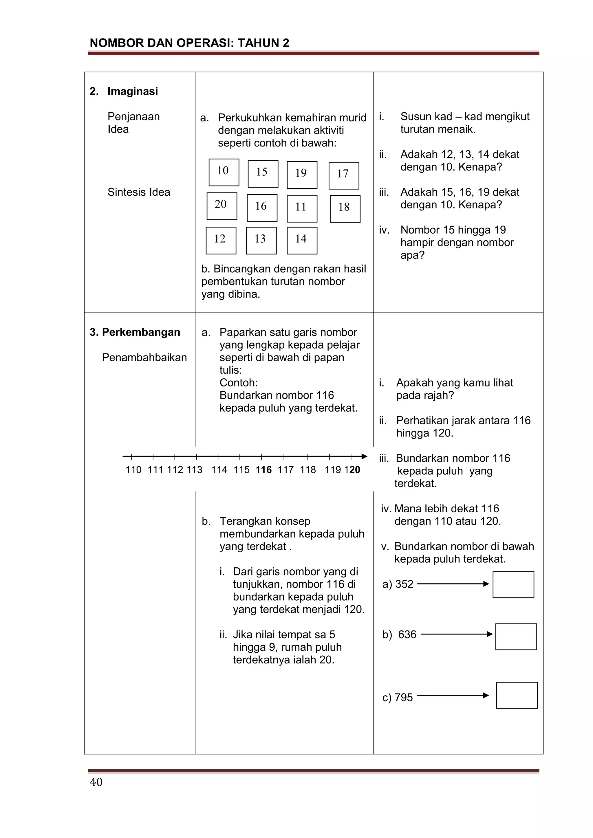 NOMBOR DAN OPERASI: TAHUN 2
40
2. Imaginasi
Penjanaan
Idea
Sintesis Idea
a. Perkukuhkan kemahiran murid
dengan melakukan aktiviti
seperti contoh di bawah:
b. Bincangkan dengan rakan hasil
pembentukan turutan nombor
yang dibina.
i. Susun kad – kad mengikut
turutan menaik.
ii. Adakah 12, 13, 14 dekat
dengan 10. Kenapa?
iii. Adakah 15, 16, 19 dekat
dengan 10. Kenapa?
iv. Nombor 15 hingga 19
hampir dengan nombor
apa?
3. Perkembangan
Penambahbaikan
a. Paparkan satu garis nombor
yang lengkap kepada pelajar
seperti di bawah di papan
tulis:
Contoh:
Bundarkan nombor 116
kepada puluh yang terdekat.
---------------------
b. Terangkan konsep
membundarkan kepada puluh
yang terdekat .
i. Dari garis nombor yang di
tunjukkan, nombor 116 di
bundarkan kepada puluh
yang terdekat menjadi 120.
ii. Jika nilai tempat sa 5
hingga 9, rumah puluh
terdekatnya ialah 20.
i. Apakah yang kamu lihat
pada rajah?
ii. Perhatikan jarak antara 116
hingga 120.
iii. Bundarkan nombor 116
kepada puluh yang
terdekat.
iv. Mana lebih dekat 116
dengan 110 atau 120.
v. Bundarkan nombor di bawah
kepada puluh terdekat.
a) 352
b) 636
c) 795
10
11
12 13
15
16
17
18
19
20
+ + + + + + + + + + +
110 111 112 113 114 115 116 117 118 119 120
14
 
