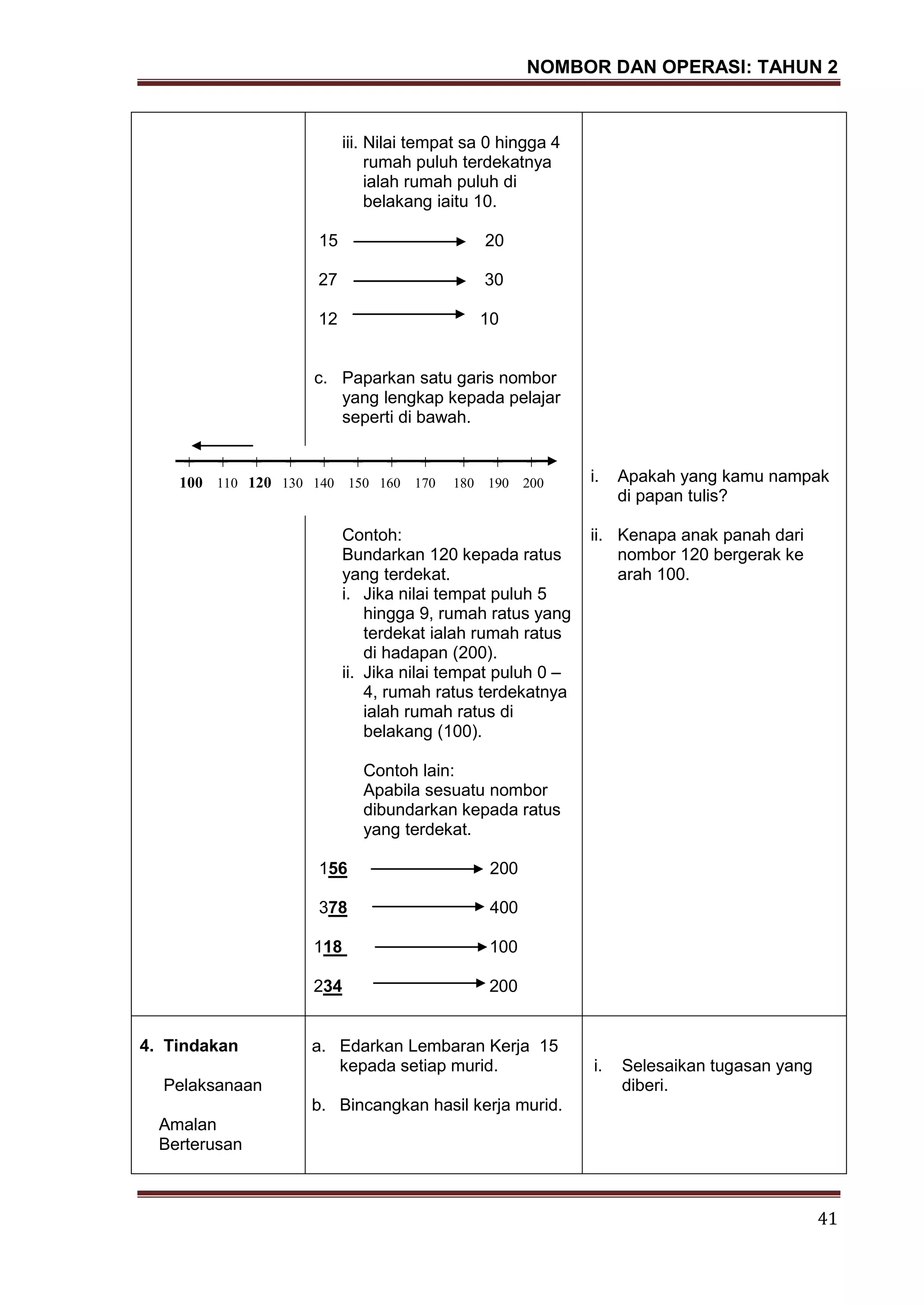 NOMBOR DAN OPERASI: TAHUN 2
41
iii. Nilai tempat sa 0 hingga 4
rumah puluh terdekatnya
ialah rumah puluh di
belakang iaitu 10.
15 20
27 30
12 10
c. Paparkan satu garis nombor
yang lengkap kepada pelajar
seperti di bawah.
Contoh:
Bundarkan 120 kepada ratus
yang terdekat.
i. Jika nilai tempat puluh 5
hingga 9, rumah ratus yang
terdekat ialah rumah ratus
di hadapan (200).
ii. Jika nilai tempat puluh 0 –
4, rumah ratus terdekatnya
ialah rumah ratus di
belakang (100).
Contoh lain:
Apabila sesuatu nombor
dibundarkan kepada ratus
yang terdekat.
156 200
378 400
118 100
234 200
i. Apakah yang kamu nampak
di papan tulis?
ii. Kenapa anak panah dari
nombor 120 bergerak ke
arah 100.
4. Tindakan
Pelaksanaan
Amalan
Berterusan
a. Edarkan Lembaran Kerja 15
kepada setiap murid.
b. Bincangkan hasil kerja murid.
i. Selesaikan tugasan yang
diberi.
+ + + + + + + + + + +
100 110 120 130 140 150 160 170 180 190 200
 