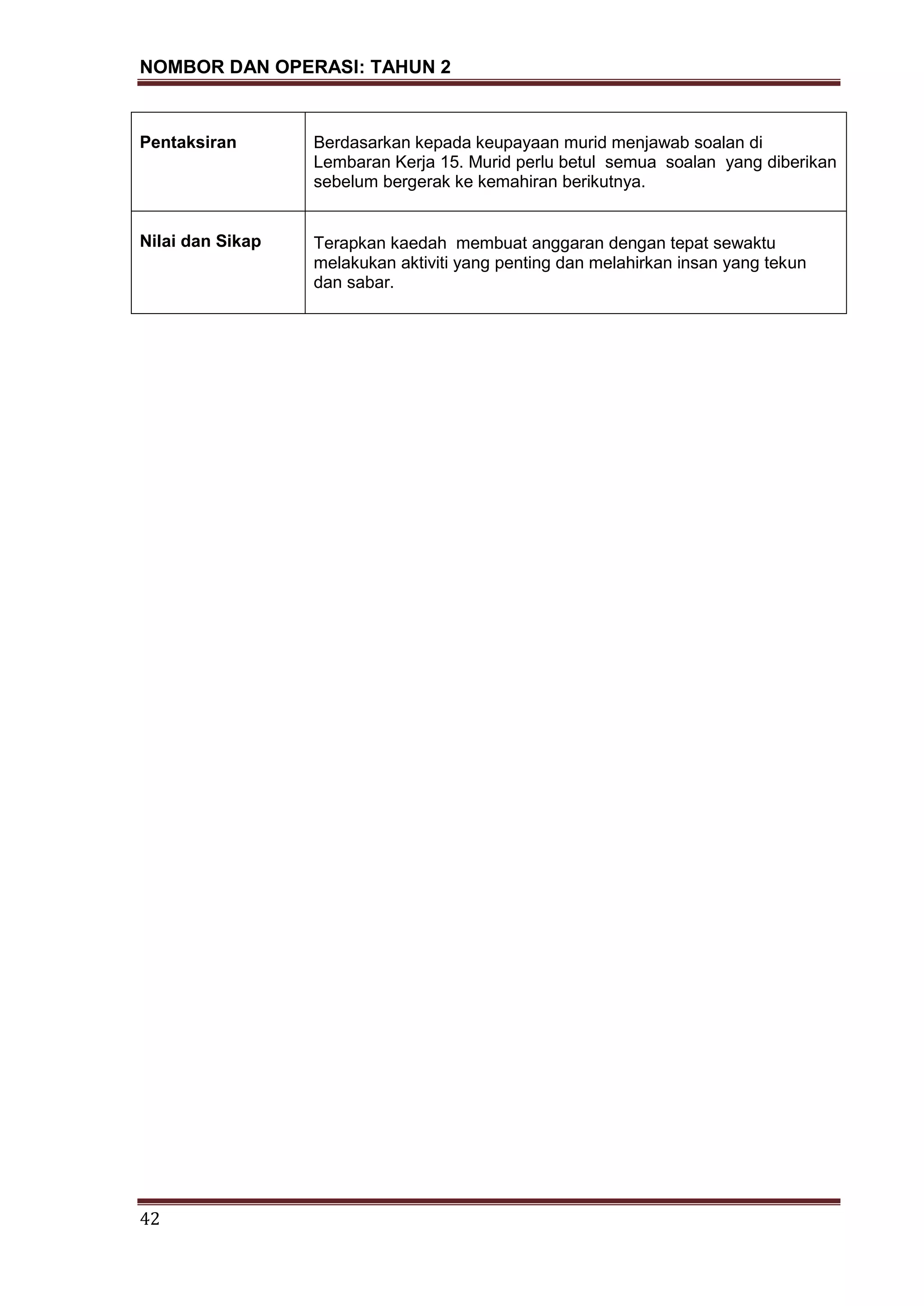 NOMBOR DAN OPERASI: TAHUN 2
42
Pentaksiran Berdasarkan kepada keupayaan murid menjawab soalan di
Lembaran Kerja 15. Murid perlu betul semua soalan yang diberikan
sebelum bergerak ke kemahiran berikutnya.
Nilai dan Sikap Terapkan kaedah membuat anggaran dengan tepat sewaktu
melakukan aktiviti yang penting dan melahirkan insan yang tekun
dan sabar.
 