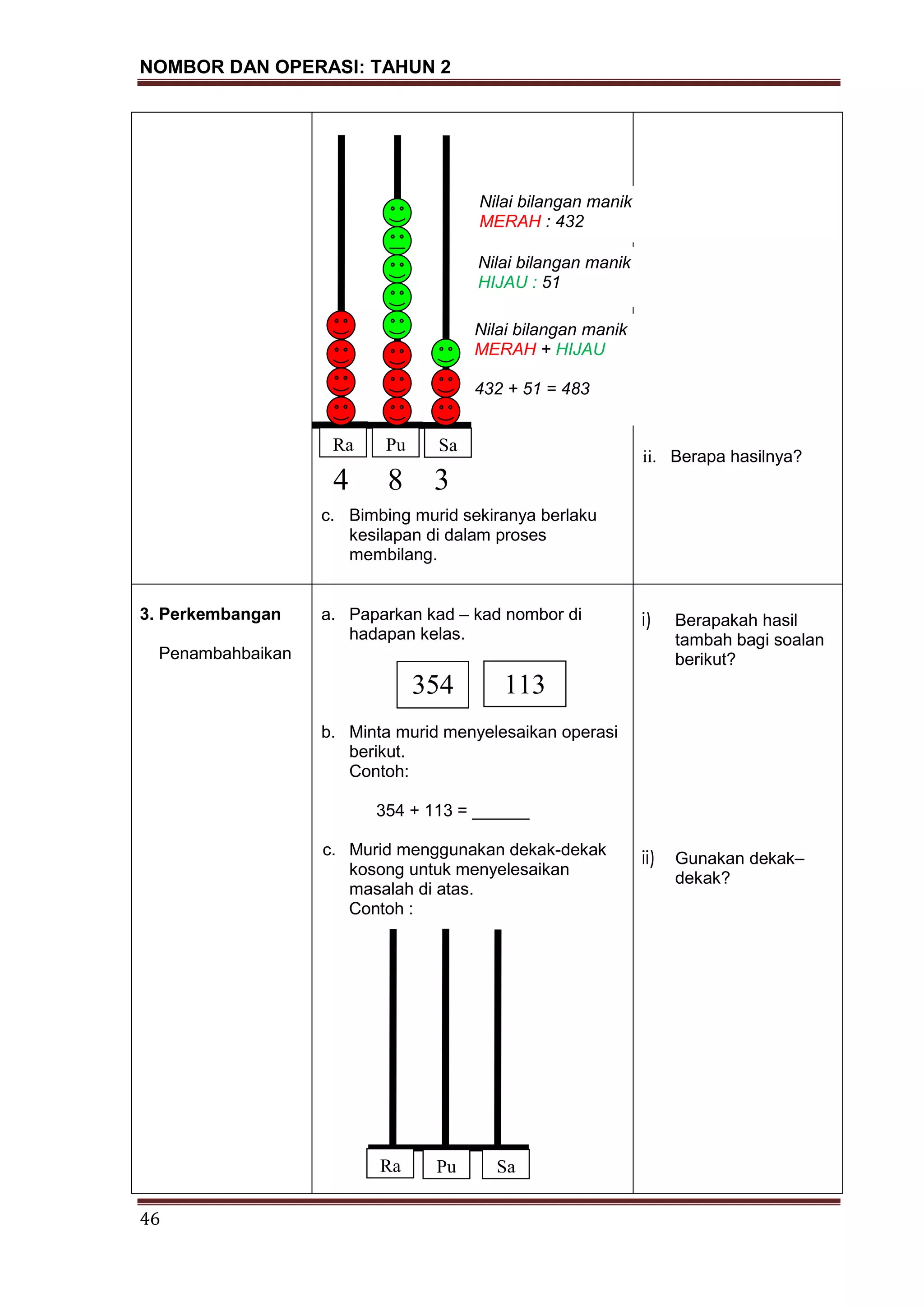 NOMBOR DAN OPERASI: TAHUN 2
46
c. Bimbing murid sekiranya berlaku
kesilapan di dalam proses
membilang.
ii. Berapa hasilnya?
3. Perkembangan
Penambahbaikan
a. Paparkan kad – kad nombor di
hadapan kelas.
b. Minta murid menyelesaikan operasi
berikut.
Contoh:
354 + 113 = ______
c. Murid menggunakan dekak-dekak
kosong untuk menyelesaikan
masalah di atas.
Contoh :
i) Berapakah hasil
tambah bagi soalan
berikut?
ii) Gunakan dekak–
dekak?
Nilai bilangan manik
MERAH : 432
Nilai bilangan manik
HIJAU : 51
Nilai bilangan manik
MERAH + HIJAU
432 + 51 = 483
354 113
Ra Pu Sa
4 8 3
Ra Pu Sa
 