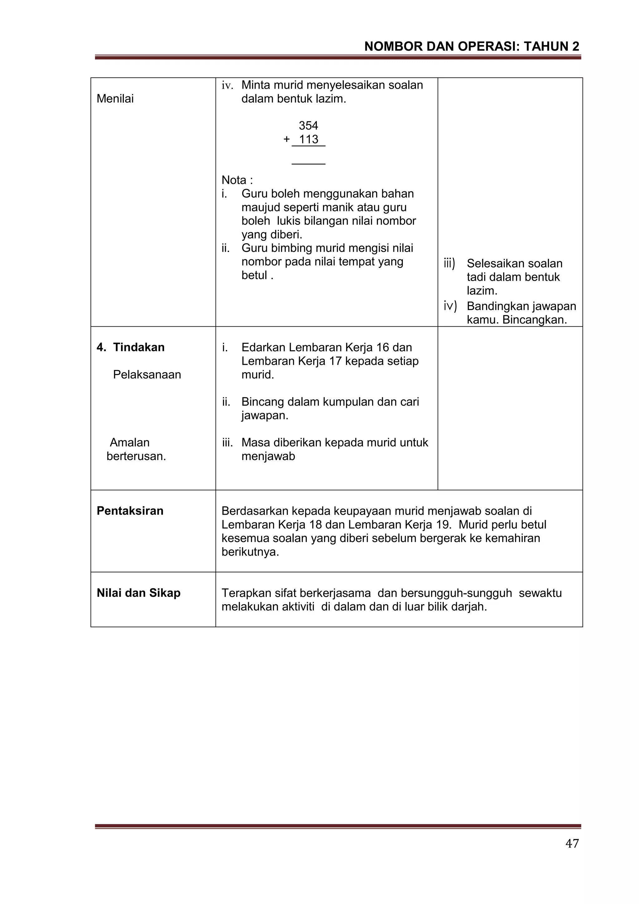 NOMBOR DAN OPERASI: TAHUN 2
47
Menilai
iv. Minta murid menyelesaikan soalan
dalam bentuk lazim.
354
+ 113
Nota :
i. Guru boleh menggunakan bahan
maujud seperti manik atau guru
boleh lukis bilangan nilai nombor
yang diberi.
ii. Guru bimbing murid mengisi nilai
nombor pada nilai tempat yang
betul .
iii) Selesaikan soalan
tadi dalam bentuk
lazim.
iv) Bandingkan jawapan
kamu. Bincangkan.
4. Tindakan
Pelaksanaan
Amalan
berterusan.
i. Edarkan Lembaran Kerja 16 dan
Lembaran Kerja 17 kepada setiap
murid.
ii. Bincang dalam kumpulan dan cari
jawapan.
iii. Masa diberikan kepada murid untuk
menjawab
Pentaksiran Berdasarkan kepada keupayaan murid menjawab soalan di
Lembaran Kerja 18 dan Lembaran Kerja 19. Murid perlu betul
kesemua soalan yang diberi sebelum bergerak ke kemahiran
berikutnya.
Nilai dan Sikap Terapkan sifat berkerjasama dan bersungguh-sungguh sewaktu
melakukan aktiviti di dalam dan di luar bilik darjah.
 